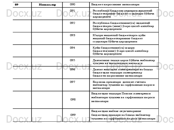 09	 	Натижалар	 	090	 	Бюджет ижросининг натижалари	 	
 	 	
091	 	Республика бюджети олдидаги маҳаллий 
бюджетларнинг бюджет ссудалари бўйича 
қарздорлиги	 	
 	 	
092	 	Республика бюджетининг(га) маҳаллий 
бюджетларга (нинг) ўзаро ҳисоб	-китоблар 	
бўйича қар	здорлиги	 	
 	 	
093	 	Юқори м	аҳаллий бюджетларга 	қуйи 	
маҳалий	 бюджетларининг бюджет 	
ссудалари бўйича қарздорлиги	 	
 	 	
094	 	Қуйи бюджетнинг(га) юқори 
бюджетга(нинг) ўзаро ҳисоб	-китоблар 	
бўйича қарздорлиги	 	
 	 	095	 	Давлатнинг ташқи қарзи бўйича маблағлар 
тушуми ва ишла	тилиши натижаси	 	
 	 	
096	 	Давлат мақсадли жамғармалари ва бошқа 
бюджетдан ташқари жамғармалар 
бюджети 	ижросининг натижалари	 	
 	 	
097	 	Божхона органлари  депозит счётига 
маблағлар тушими ва сарфланиши ижроси 
натижалари	 	
 	 	        	098	 	
Бюджетдан ташқари Пенсия жамғ	армаси 	
маблағлари 	тушими ва сарфланиши 	ижроси 	
натижалари	 	
 	
 	 	        	099	 	
Бюджетдан маблағ олувчиларнинг 	 	
бюджетдан ташқари 	ва бошқа 	маблағлар 	
тушими ва сарфланиши 	ижроси натижалари