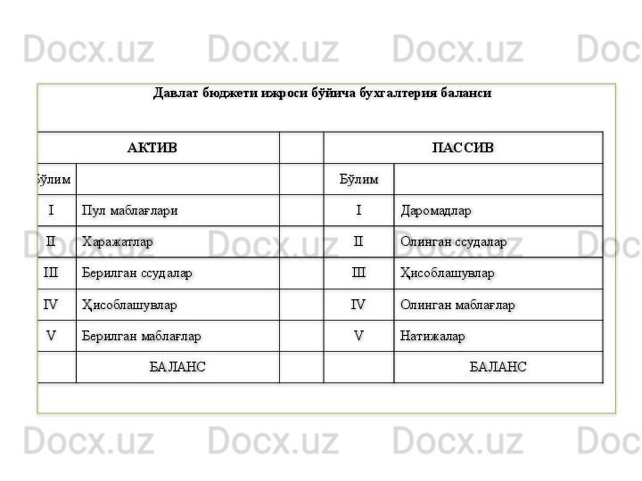 Давлат бюджети ижроси бўйича бухгалтерия баланси  
 
АКТИВ     ПАССИВ  
Бўлим       Бўлим    
I   Пул маблағлари     I   Даромадлар  
II   Харажатлар     II   Олинган ссудалар  
III   Берилган ссудалар     III   Ҳисоблашувлар  
IV   Ҳисоблашувлар     IV   Олинган маблағлар  
V   Берилган маблағлар     V   Натижалар  
  БАЛАНС       БАЛАНС  
   