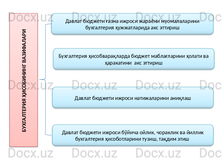 БУХ
ГА
Л
ТЕРИ
Я
 Ҳ
И
СО
Б
И
Н
И
Н
Г ВА
ЗИ
Ф
А
Л
А
РИ
 Давлат бюджети ғазна ижроси жараёни муомалаларини 
бухгалтерия ҳужжатларида акс эттириш
Бухгалтерия ҳисобварақларда бюджет маблағларини ҳолати ва 
ҳаракатини  акс эттириш
Давлат бюджети ижроси натижаларини аниқлаш
Давлат бюджети ижроси бўйича ойлик, чораклик ва йиллик 
бухгалтерия ҳисоботларини тузиш, тақдим этиш       