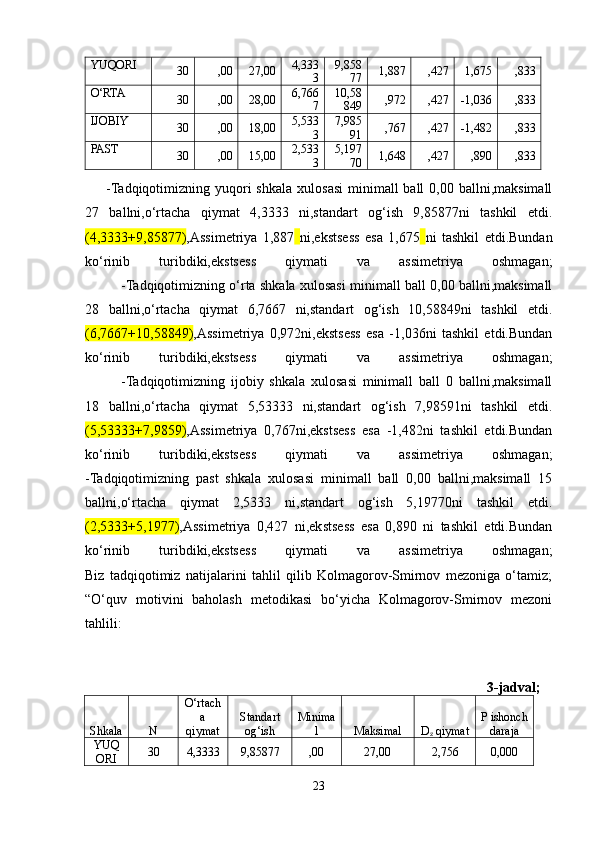 YUQORI
30 ,00 27,00 4,333
3 9,858
77 1,887 ,427 1,675 ,833
O ‘ RTA
30 ,00 28,00 6,766
7 10,58
849 ,972 ,427 -1,036 ,833
IJOBIY
30 ,00 18,00 5,533
3 7,985
91 ,767 ,427 -1,482 ,833
PAST
30 ,00 15,00 2,533
3 5,197
70 1,648 ,427 ,890 ,833
-Tadqiqotimizning yuqori  shkala  xulosasi  minimall  ball   0,00 ballni,maksimall
27   ballni,o‘rtacha   qiymat   4,3333   ni,standart   og‘ish   9,85877ni   tashkil   etdi.
(4,3333+9,85877) ,Assimetriya   1,887   ni,ekstsess   esa   1,675   ni   tashkil   etdi.Bundan
ko‘rinib   turibdiki,ekstsess   qiymati   va   assimetriya   oshmagan;
-Tadqiqotimizning o‘rta shkala xulosasi minimall ball 0,00 ballni,maksimall
28   ballni,o‘rtacha   qiymat   6,7667   ni,standart   og‘ish   10,58849ni   tashkil   etdi.
(6,7667+10,58849) ,Assimetriya   0,972ni,ekstsess   esa   -1,036ni   tashkil   etdi.Bundan
ko‘rinib   turibdiki,ekstsess   qiymati   va   assimetriya   oshmagan;
-Tadqiqotimizning   ijobiy   shkala   xulosasi   minimall   ball   0   ballni,maksimall
18   ballni,o‘rtacha   qiymat   5,53333   ni,standart   og‘ish   7,98591ni   tashkil   etdi.
(5,53333+7,9859) ,Assimetriya   0,767ni,ekstsess   esa   -1,482ni   tashkil   etdi.Bundan
ko‘rinib   turibdiki,ekstsess   qiymati   va   assimetriya   oshmagan;
-Tadqiqotimizning   past   shkala   xulosasi   minimall   ball   0,00   ballni,maksimall   15
ballni,o‘rtacha   qiymat   2,5333   ni,standart   og‘ish   5,19770ni   tashkil   etdi.
(2,5333+5,1977) ,Assimetriya   0,427   ni,ekstsess   esa   0,890   ni   tashkil   etdi.Bundan
ko‘rinib   turibdiki,ekstsess   qiymati   va   assimetriya   oshmagan;
Biz   tadqiqotimiz   natijalarini   tahlil   qilib   Kolmagorov-Smirnov   mezoniga   o‘tamiz;
“O‘quv   motivini   baholash   metodikasi   bo‘yicha   Kolmagorov-Smirnov   mezoni
tahlili:
3-jadval;
Shkala N O‘rtach
a
qiymat St andart
og‘ish Mini ma
l Ma ksimal D
z  qiymat P ishonch
daraja
YUQ
ORI 30 4,3333 9,85877 ,00 27,00 2,756 0,000
23 