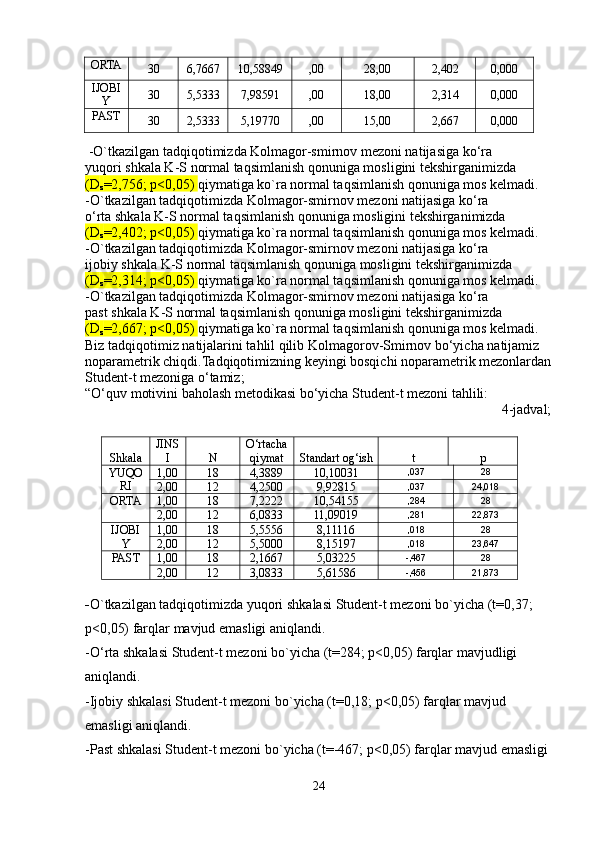 ORTA
30 6,7667 10,58849 ,00 28,00 2,402 0,000
IJOBI
Y 30 5,5333 7,98591 ,00 18,00 2,314 0,000
PAST
30 2,5333 5,19770 ,00 15,00 2,667 0,000
  -O`tkazilgan tadqiqotimizda Kolmagor-smirnov mezoni natijasiga ko‘ra 
yuqori shkala K-S normal taqsimlanish qonuniga mosligini tekshirganimizda 
(D
z =2,756; p<0,05)  qiymatiga ko`ra normal taqsimlanish qonuniga mos kelmadi.
-O`tkazilgan tadqiqotimizda Kolmagor-smirnov mezoni natijasiga ko‘ra 
o‘rta shkala K-S normal taqsimlanish qonuniga mosligini tekshirganimizda 
(D
z =2,402; p<0,05)  qiymatiga ko`ra normal taqsimlanish qonuniga mos kelmadi.
-O`tkazilgan tadqiqotimizda Kolmagor-smirnov mezoni natijasiga ko‘ra 
ijobiy shkala K-S normal taqsimlanish qonuniga mosligini tekshirganimizda 
(D
z =2,314; p<0,05)  qiymatiga ko`ra normal taqsimlanish qonuniga mos kelmadi.
-O`tkazilgan tadqiqotimizda Kolmagor-smirnov mezoni natijasiga ko‘ra 
past shkala K-S normal taqsimlanish qonuniga mosligini tekshirganimizda 
(D
z =2,667; p<0,05)  qiymatiga ko`ra normal taqsimlanish qonuniga mos kelmadi.
Biz tadqiqotimiz natijalarini tahlil qilib Kolmagorov-Smirnov bo‘yicha natijamiz  
noparametrik chiqdi.Tadqiqotimizning keyingi bosqichi noparametrik mezonlardan
Student-t mezoniga o‘tamiz;
“O‘quv motivini baholash metodikasi bo‘yicha Student-t mezoni tahlili:
                                                                                                                       4-jadval;
- O ` tkazilgan   tadqiqotimizda yuqori   shkalasi   Student - t   mezoni   bo ` yicha  ( t = 0,37 ; 
p <0,05)  farqlar   mavjud   emasligi   aniqlandi .
-O‘rta   shkalasi   Student - t   mezoni   bo ` yicha  ( t = 284 ;  p <0,05)  farqlar   mavjudligi  
aniqlandi .
-Ijobiy   shkalasi   Student - t   mezoni   bo ` yicha  ( t = 0,18 ;  p <0,05)  farqlar   mavjud  
emasligi   aniqlandi .
-Past   shkalasi   Student - t   mezoni   bo ` yicha  ( t = -467 ;  p <0,05)  farqlar   mavjud   emasligi  
24Shkala JINS
I N O‘rtacha
qiymat St andart og‘ish t p
YUQO
RI 1,00 18 4,3889 10,10031 ,037 28
2,00 12 4,2500 9,92815 ,037 24,018
ORTA 1,00 18 7,2222 10,54155 ,284 28
2,00 12 6,0833 11,09019 ,281 22,873
IJOBI
Y 1,00 18 5,5556 8,11116 ,018 28
2,00 12 5,5000 8,15197 ,018 23,647
PAST 1,00 18 2,1667 5,03225 -,467 28
2,00 12 3,0833 5,61586 -,456 21,873 