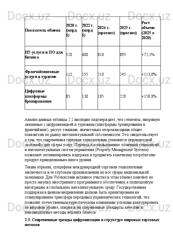 Показатель обмена 2020 г. 
(млрд 
$) 2022 г. 
(млрд 
$) 2024 г. 
(прогноз) 2025 г. 
(прогноз) Рост 
объема 
(2025 к 
2020)
ИТ-услуги и ПО для
бизнеса 520 680 810 895 +72,1%
Франчайзинговые 
услуги в туризме 115 155 210 245 +113,0%
Цифровые 
платформы 
бронирования 85 130 185 220 +158,8%
Анализ данных таблицы 2.2 наглядно подтверждает, что сегменты, напрямую
связанные с цифровизацией и туризмом (платформы бронирования и 
франчайзинг), растут темпами, значительно опережающими общие 
показатели по рынку интеллектуальной собственности. Это свидетельствует 
о том, что современная торговля технологиями становится «кровеносной 
системой» для сферы услуг. Переход к использованию облачных технологий 
и интеллектуальных систем управления ( Property   Management   Systems ) 
позволяет оптимизировать издержки и предлагать конечному потребителю 
продукт принципиально иного уровня.
Таким образом, специфика международной торговли технологиями 
заключается в её глубоком проникновении во все сферы национальной 
экономики. Для Узбекистана активное участие в этом обмене означает не 
просто закупку иностранного программного обеспечения, а полноценную 
интеграцию в глобальную интеллектуальную среду. Государственная 
поддержка в данном направлении должна быть ориентирована на 
стимулирование трансфера передовых управленческих технологий, что 
позволит отечественным туристическим компаниям успешно конкурировать 
на мировом уровне, опираясь на современные стандарты качества и 
инновационные методы ведения бизнеса.
2.3. Современные тренды цифровизации в структуре мировых торговых 
потоков 