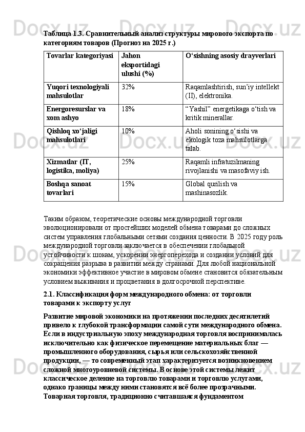 Таблица 1.3. Сравнительный анализ структуры мирового экспорта по 
категориям товаров (Прогноз на 2025 г.)
Tovarlar kategoriyasi Jahon 
eksportidagi 
ulushi (%) O‘sishning asosiy drayverlari
Yuqori texnologiyali 
mahsulotlar 32% Raqamlashtirish, sun’iy intellekt
(II), elektronika.
Energoresurslar va 
xom ashyo 18% “Yashil” energetikaga o‘tish va 
kritik minerallar.
Qishloq xo‘jaligi 
mahsulotlari 10% Aholi sonining o‘sishi va 
ekologik toza mahsulotlarga 
talab.
Xizmatlar (IT, 
logistika, moliya) 25% Raqamli infratuzilmaning 
rivojlanishi va masofaviy ish.
Boshqa sanoat 
tovarlari 15% Global qurilish va 
mashinasozlik.
Таким образом, теоретические основы международной торговли 
эволюционировали от простейших моделей обмена товарами до сложных 
систем управления глобальными сетями создания ценности. В 2025 году роль
международной торговли заключается в обеспечении глобальной 
устойчивости к шокам, ускорении энергоперехода и создании условий для 
сокращения разрыва в развитии между странами. Для любой национальной 
экономики эффективное участие в мировом обмене становится обязательным
условием выживания и процветания в долгосрочной перспективе.
2.1. Классификация форм международного обмена: от торговли 
товарами к экспорту услуг
Развитие мировой экономики на протяжении последних десятилетий 
привело к глубокой трансформации самой сути международного обмена. 
Если в индустриальную эпоху международная торговля воспринималась
исключительно как физическое перемещение материальных благ — 
промышленного оборудования, сырья или сельскохозяйственной 
продукции, — то современный этап характеризуется возникновением 
сложной многоуровневой системы. В основе этой системы лежит 
классическое деление на торговлю товарами и торговлю услугами, 
однако границы между ними становятся всё более прозрачными. 
Товарная торговля, традиционно считавшаяся фундаментом  