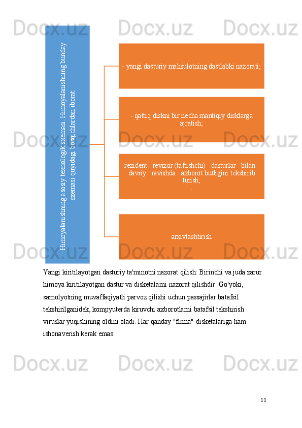 Yangi kiritilayotgan dasturiy ta'minotni nazorat qilish: Birinchi va juda zarur 
himoya kiritilayotgan dastur va disketalarni nazorat qilishdir. Go'yoki, 
samolyotning muvaffaqiyatli parvoz qilishi uchun passajirlar batafsil 
tekshirilganidek, kompyuterda kiruvchi axborotlarni batafsil tekshirish 
viruslar yuqishining oldini oladi. Har qanday "firma" disketalariga ham 
ishonaverish kerak emas.
11H
im
oyalanishning asosiy texnologik sxem
asi. H
im
oyalanishning bunday	
 sxem
asi quyidagi bosqichlardan iborat:	
- yangi dasturiy mahsulotning dastlabki nazorati;	
arxivlashtirish	
- qattiq diskni bir necha mantiqiy disklarga 	
ajratish;	
rezident	   revizor (taftishchi)	   dasturlar	   bilan	   	
davriy	   ravishda	   axborot butligini tekshirib 
turish;	
.