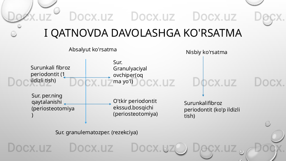 I QATNOVDA DAVOLASHGA KO'RSATMA
Absalyut ko'rsatma
Sur. granulematozper. (rezekciya)Surunkali fibroz 
periodontit (1 
ildizli tish) Sur. 
Granulyaciyal
ovchiper(oq
ma yo'l)
Sur. per.ning 
qaytalanishi 
(periosteotomiya
) O'tkir periodontit 
ekssud.bosqichi 
(periosteotomiya) Nisbiy ko'rsatma
Surunkalifibroz 
periodontit (ko'p ildizli 
tish) 