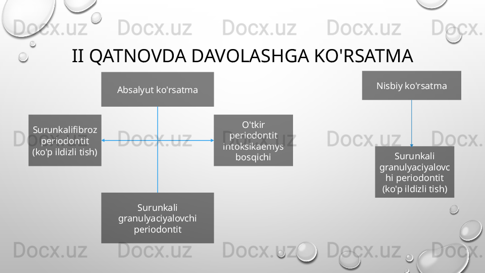 II QATNOVDA DAVOLASHGA KO'RSATMA
Absalyut ko'rsatma
Surunkali 
granulyaciyalovchi 
periodontitSurunkalifibroz 
periodontit 
(ko'p ildizli tish) O'tkir 
periodontit 
intoksikaemys 
bosqichi Surunkali 
granulyaciyalovc
hi periodontit 
(ko'p ildizli tish)Nisbiy ko'rsatma       