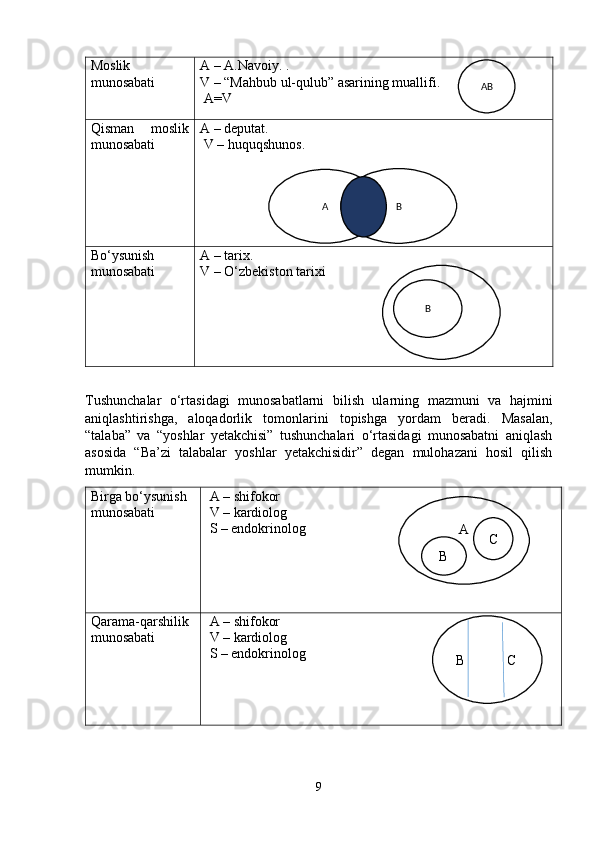 Moslik
munosabati A – A.Navoiy. .
V – “Mahbub ul-qulub” asarining muallifi.
  A=V
Qisman   moslik
munosabati A – deputat.
 V – huquqshunos.
Bo‘ysunish
munosabati A – tarix. 
V – O‘zbekiston tarixi
Tushunchalar   o‘rtasidagi   munosabatlarni   bilish   ularning   mazmuni   va   hajmini
aniqlashtirishga,   aloqadorlik   tomonlarini   topishga   yordam   beradi.   Masalan,
“talaba”   va   “yoshlar   yetakchisi”   tushunchalari   o‘rtasidagi   munosabatni   aniqlash
asosida   “Ba’zi   talabalar   yoshlar   yetakchisidir”   degan   mulohazani   hosil   qilish
mumkin.
Birga bo‘ysunish 
munosabati  A – shifokor
 V – kardiolog 
 S – endokrinolog
Qarama-qarshilik 
munosabati  A – shifokor
 V – kardiolog 
 S – endokrinolog
9 AB
A B
B
A
B C
B            C