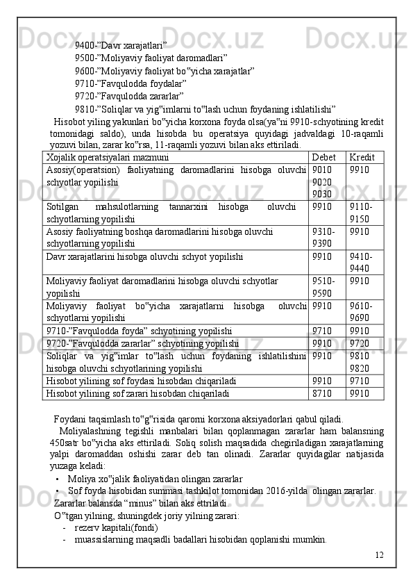 9400-”Davr xarajatlari” 
9500-”Moliyaviy faoliyat daromadlari” 
9600-”Moliyaviy faoliyat bo yicha xarajatlar” ‟
9710-”Favqulodda foydalar” 
9720-”Favqulodda zararlar” 
9810-”Soliqlar va yig imlarni to lash uchun foydaning ishlatilishi” 	
‟ ‟
  Hisobot yiling yakunlari bo yicha korxona foyda olsa(ya ni 9910-schyotining kredit
‟ ‟
tomonidagi   saldo),   unda   hisobda   bu   operatsiya   quyidagi   jadvaldagi   10-raqamli
yozuvi bilan, zarar ko rsa, 11-raqamli yozuvi bilan aks ettiriladi. 	
‟
Xojalik operatsiyalari mazmuni Debet Kredit
Asosiy(operatsion)   faoliyatning   daromadlarini   hisobga   oluvchi
schyotlar yopilishi 9010
9020
9030 9910
Sotilgan  mahsulotlarning  tannarxini  hisobga  oluvchi 
schyotlarning yopilishi 9910 9110-
9150
Asosiy faoliyatning boshqa daromadlarini hisobga oluvchi 
schyotlarning yopilishi 9310-
9390 9910
Davr xarajatlarini hisobga oluvchi schyot yopilishi 9910 9410-
9440
Moliyaviy faoliyat daromadlarini hisobga oluvchi schyotlar 
yopilishi 9510-
9590 9910
Moliyaviy  faoliyat  bo yicha 	
‟ xarajatlarni  hisobga  oluvchi
schyotlarni yopilishi 9910 9610-
9690
9710-”Favqulodda foyda” schyotining yopilishi 9710 9910
9720-”Favqulodda zararlar” schyotining yopilishi 9910 9720
Soliqlar   va   yig imlar   to lash   uchun   foydaning   ishlatilishini	
‟ ‟
hisobga oluvchi schyotlarining yopilishi 9910 9810
9820
Hisobot yilining sof foydasi hisobdan chiqariladi 9910 9710
Hisobot yilining sof zarari hisobdan chiqariladi 8710 9910
 
  Foydani taqsimlash to g risida qarorni korxona aksiyadorlari qabul qiladi. 	
‟ ‟
    Moliyalashning   tegishli   manbalari   bilan   qoplanmagan   zararlar   ham   balansning
450satr  bo yicha  aks   ettiriladi. Soliq  solish  maqsadida  chegiriladigan  xarajatlarning	
‟
yalpi   daromaddan   oshishi   zarar   deb   tan   olinadi.   Zararlar   quyidagilar   natijasida
yuzaga keladi: 
• Moliya xo jalik faoliyatidan olingan zararlar 	
‟
• Sof foyda hisobidan summasi tashkilot tomonidan 2016-yilda  olingan zararlar. 
  Zararlar balansda “minus” bilan aks ettriladi. 
  O tgan yilning, shuningdek joriy yilning zarari: 	
‟
- rezerv kapitali(fondi) 
- muassislarning maqsadli badallari hisobidan qoplanishi mumkin. 
  12