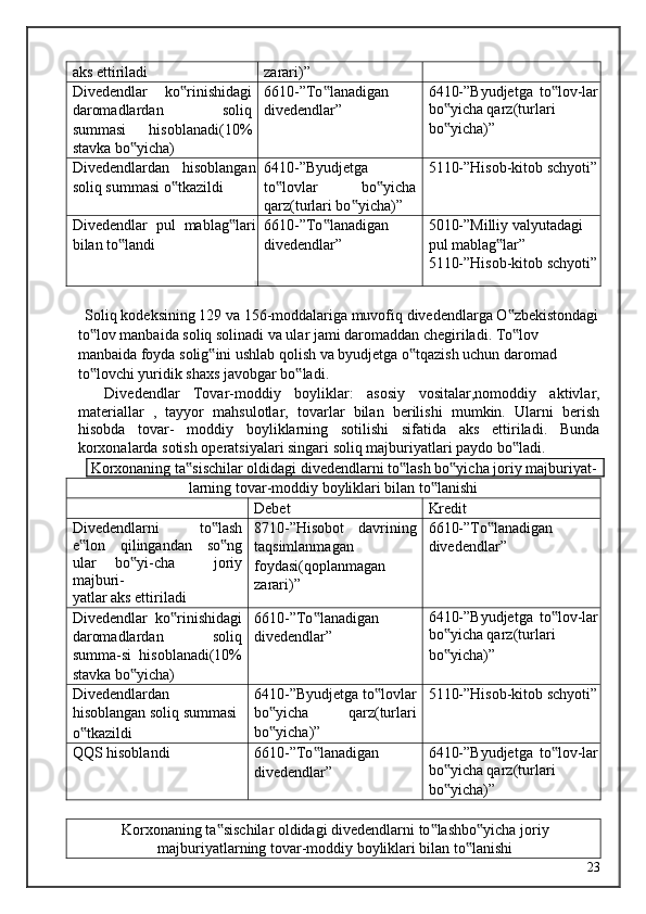 aks ettiriladi zarari)”
Divedendlar   ko rinishidagi‟
daromadlardan   soliq
summasi   hisoblanadi(10%
stavka bo yicha)	
‟ 6610-”To lanadigan 	
‟
divedendlar” 6410-”Byudjetga   to lov-lar	‟
bo yicha qarz(turlari	
‟
bo yicha)”
‟
Divedendlardan   hisoblangan
soliq summasi o tkazildi	
‟ 6410-”Byudjetga
to lovlar   bo yicha	‟ ‟
qarz(turlari bo yicha)”	
‟ 5110-”Hisob-kitob schyoti”
Divedendlar   pul   mablag lari	
‟
bilan to landi	
‟ 6610-”To lanadigan 	
‟
divedendlar” 5010-”Milliy valyutadagi 
pul mablag lar” 	
‟
5110-”Hisob-kitob schyoti”
 
  Soliq kodeksining 129 va 156-moddalariga muvofiq divedendlarga O zbekistondagi	
‟
to lov manbaida soliq solinadi va ular jami daromaddan chegiriladi. To lov 	
‟ ‟
manbaida foyda solig ini ushlab qolish va byudjetga o tqazish uchun daromad 	
‟ ‟
to lovchi yuridik shaxs javobgar bo ladi. 	
‟ ‟
    Divedendlar   Tovar-moddiy   boyliklar:   asosiy   vositalar,nomoddiy   aktivlar,
materiallar   ,   tayyor   mahsulotlar,   tovarlar   bilan   berilishi   mumkin.   Ularni   berish
hisobda   tovar-   moddiy   boyliklarning   sotilishi   sifatida   aks   ettiriladi.   Bunda
korxonalarda sotish operatsiyalari singari soliq majburiyatlari paydo bo ladi. 	
‟
 Korxonaning ta sischilar oldidagi divedendlarni to lash bo yicha joriy majburiyat-	
‟ ‟ ‟
larning tovar-moddiy boyliklari bilan to lanishi	
‟
Debet Kredit
Divedendlarni   to lash	
‟
e lon   qilingandan   so ng	
‟ ‟
ular   bo yi-cha     joriy	
‟
majburi-
yatlar aks ettiriladi 8710-”Hisobot   davrining
taqsimlanmagan
foydasi(qoplanmagan
zarari)” 6610-”To lanadigan 	
‟
divedendlar”
Divedendlar   ko rinishidagi	
‟
daromadlardan   soliq
summa-si   hisoblanadi(10%
stavka bo yicha)	
‟ 6610-”To lanadigan 	
‟
divedendlar” 6410-”Byudjetga   to lov-lar	‟
bo yicha qarz(turlari	
‟
bo yicha)”
‟
Divedendlardan
hisoblangan soliq summasi
o tkazildi	
‟ 6410-”Byudjetga to lovlar	
‟
bo yicha   qarz(turlari	
‟
bo yicha)”
‟ 5110-”Hisob-kitob schyoti”
QQS hisoblandi 6610-”To lanadigan 	
‟
divedendlar” 6410-”Byudjetga   to lov-lar	‟
bo yicha qarz(turlari	
‟
bo yicha)”
‟
 
Korxonaning ta sischilar oldidagi divedendlarni to lashbo yicha joriy	
‟ ‟ ‟
majburiyatlarning tovar-moddiy boyliklari bilan to lanishi	
‟
  23   
