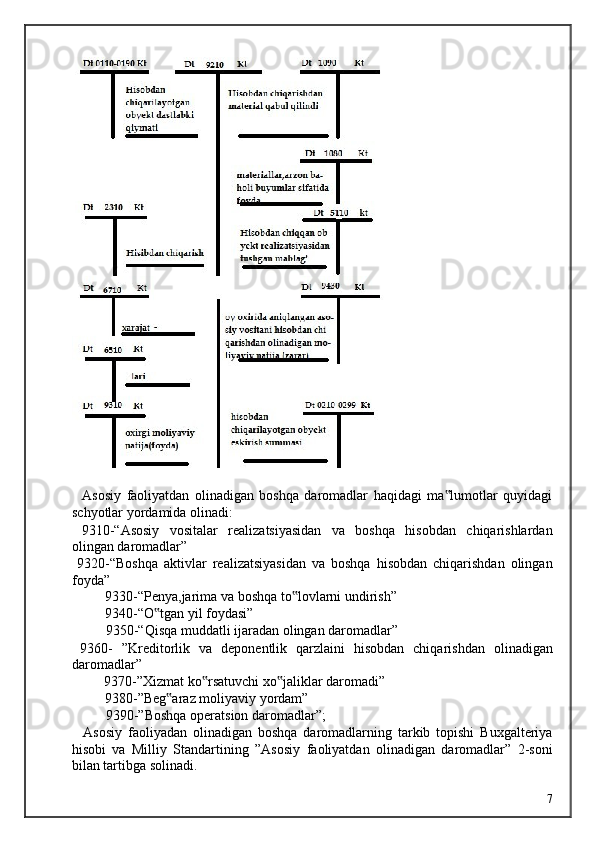   
    Asosiy   faoliyatdan   olinadigan   boshqa   daromadlar   haqidagi   ma lumotlar   quyidagi‟
schyotlar yordamida olinadi: 
  9310-“Asosiy   vositalar   realizatsiyasidan   va   boshqa   hisobdan   chiqarishlardan
olingan daromadlar” 
  9320-“Boshqa   aktivlar   realizatsiyasidan   va   boshqa   hisobdan   chiqarishdan   olingan
foyda” 
  9330-“Penya,jarima va boshqa to lovlarni undirish” 	
‟
  9340-“O tgan yil foydasi” 	
‟
  9350-“Qisqa muddatli ijaradan olingan daromadlar” 
  9360-   ”Kreditorlik   va   deponentlik   qarzlaini   hisobdan   chiqarishdan   olinadigan
daromadlar” 
  9370-”Xizmat ko rsatuvchi xo jaliklar daromadi” 	
‟ ‟
  9380-”Beg araz moliyaviy yordam” 	
‟
  9390-”Boshqa operatsion daromadlar”; 
    Asosiy   faoliyadan   olinadigan   boshqa   daromadlarning   tarkib   topishi   Buxgalteriya
hisobi   va   Milliy   Standartining   ”Asosiy   faoliyatdan   olinadigan   daromadlar”   2-soni
bilan tartibga solinadi. 
  7    