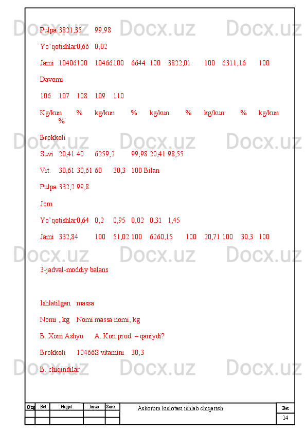№ Хужжат
Изм
14Bet
Askorbin kislotasi ishlab chiqarish SanaImzoBet
Hujjat
O'zg Pulpa 3821,35 99,98
Yo’qotishlar 0,66 0,02
Jami 10406 100 10466 100 6644 100 3822,01 100 6311,16 100
Davomi
106 107 108 109 110
Kg/kun % kg/kun % kg/kun % kg/kun % kg/kun
%
Brokkoli
Suvi 20,41 40 6259,2 99,98 20,41 98,55
Vit. 30,61 30,61 60 30,3 100 Bilan
Pulpa 332,2 99,8
Jom
Yo’qotishlar 0,64 0,2 0,95 0,02 0,31 1,45
Jami 332,84 100 51,02 100 6260,15 100 20,71 100 30,3 100
3-jadval-moddiy balans
Ishlatilgan massa
Nomi , kg Nomi massa nomi, kg
B. Xom Ashyo A. Kon.prod. – qaniydi?
Brokkoli 10466 S vitamini 30,3
B. chiqindilar 