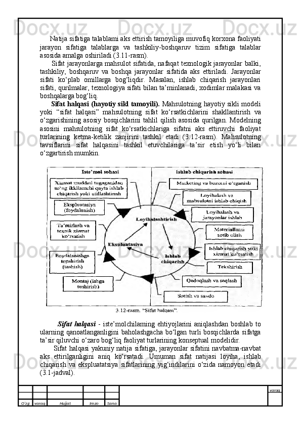      Natija sifatiga talablami aks ettirish tamoyiliga muvofiq korxona faoliyati
jarayon   sifatiga   talablarga   va   tashkiliy-boshqaruv   tizim   sifatiga   talablar
asosida amalga oshiriladi (3.11-rasm).
         Sifat jarayonlarga mahsulot sifatida, nafaqat texnologik jarayonlar balki,
tashkiliy,   boshqaruv   va   boshqa   jarayonlar   sifatida   aks   ettiriladi.   Jarayonlar
sifati   ko‘plab   omillarga   bog‘liqdir.   Masalan,   ishlab   chiqarish   jarayonlari
sifati, qurilmalar, texnologiya sifati bilan ta’minlanadi, xodimlar malakasi va
boshqalarga bog‘liq.
          Sifat halqasi (hayotiy sikl tamoyili).   Mahsulotning hayotiy sikli modeli
yoki   “sifat   halqasi”   mahsulotning   sifat   ko‘rsatkichlarini   shakllantirish   va
o‘zgarishining   asosiy   bosqichlarini   tahlil   qilish   asosida  qurilgan.   Modelning
asosini   mahsulotning   sifat   ko‘rsatkichlariga   sifatni   aks   ettiruvchi   faoliyat
turlarining   ketma-ketilik   zanjirini   tashkil   etadi   (3.12-rasm).   Mahsulotning
tavsiflarini   sifat   halqasini   tashkil   etuvchilariga   ta’sir   etish   yo‘li   bilan
o‘zgartirish mumkin.
    
              Sifat   halqasi   -   iste’molchilaming   ehtiyojlarini   aniqlashdan   boshlab   to
ularning qanoatlanganligini baholashgacha bo‘lgan turli bosqichlarda sifatga
ta’sir qiluvchi o‘zaro bog‘liq faoliyat turlarining konseptual modelidir.
           Sifat halqasi yakuniy natija sifatiga, jarayonlar sifatini navbatma-navbat
aks   ettirilganligini   aniq   ko‘rsatadi.   Umuman   sifat   natijasi   loyiha,   ishlab
chiqarish   va   ekspluatatsiya   sifatlarining   yig‘indilarini   o‘zida   namoyon   etadi
(3.1-jadval). 
     
O’zg varaq H ujjat Imzo Sana varaq
   