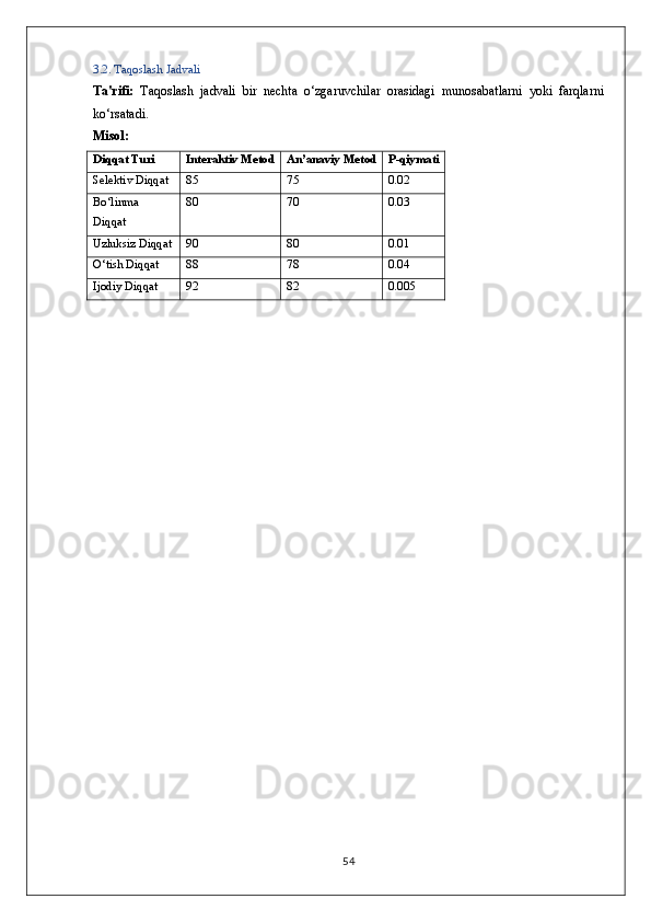 3.2. Taqoslash Jadvali
Ta'rifi:   Taqoslash   jadvali   bir   nechta   o‘zgaruvchilar   orasidagi   munosabatlarni   yoki   farqlarni
ko‘rsatadi.
Misol:
Diqqat Turi Interaktiv Metod An’anaviy Metod P-qiymati
Selektiv Diqqat 85 75 0.02
Bo‘linma
Diqqat 80 70 0.03
Uzluksiz Diqqat 90 80 0.01
O‘tish Diqqat 88 78 0.04
Ijodiy Diqqat 92 82 0.005
54 
