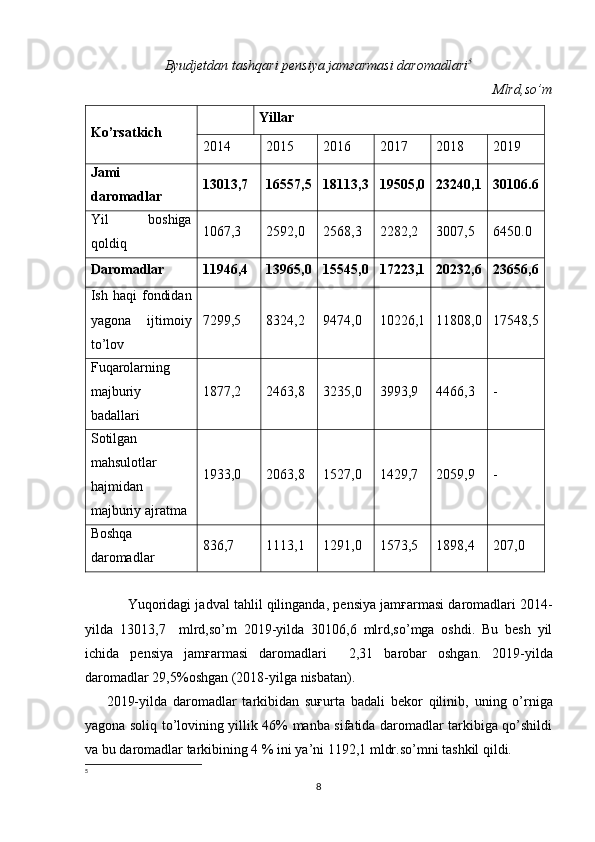 Byudjetdan tashqari pensiya jamғarmasi daromadlari 5
Mlrd, so’m
Ko’rsatkich Yillar
2014 2015 2016 2017 2018 2019
Jami
daromadlar 13013,7 16557,5 18113,3 19505,0 23240,1 30106.6
Yil   boshiga
qoldiq 1067,3 2592,0 2568,3 2282,2 3007,5 6450.0
Daromadlar 11946,4 13965,0 15545,0 17223,1 20232,6 23 656,6
Ish haqi   fondidan
yagona   ijtimoiy
to’lov 7299,5 8324,2 9474,0 10226,1 11808,0 17548,5
Fuqarolarning
majburiy
badallari 1877,2 2463,8 3235,0 3993,9 4466,3 -
Sotilgan
mahsulotlar
hajmidan
majburiy ajratma 1933,0 2063,8 1527,0 1429,7 2059,9 -
Boshqa
daromadlar 836,7 1113,1 1291,0 1573,5 1898,4 207,0
Yuqoridagi jadval tahlil qilinganda ,  pensiya jamғarmasi daromadlari 201 4 -
yilda   13013,7     mlrd,so’m   201 9 -yilda   30106,6   mlrd,so’mga   oshdi.   Bu   besh   yil
ichida   pensiya   jamғarmasi   daromadlari     2 ,31   barobar   oshgan.   2019-yilda
daromadlar 29,5%oshgan (2018-yilga nisbatan).
2019-yilda   daromadlar   tarkibidan   suғurta   badali   bekor   qilinib ,   uning   o’rniga
yagona soliq to’lovining yillik 46% manba sifatida daromadlar tarkibiga qo’shildi
va bu daromadlar tarkibining 4 % ini ya’ni 1192 ,1  mldr.so’mni tashkil qildi. 
5
8 