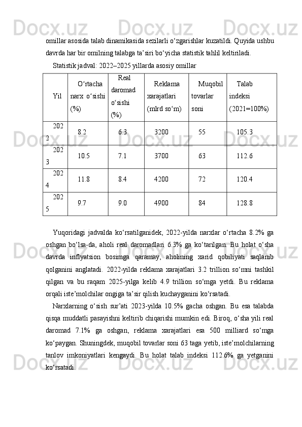 omillar asosida talab dinamikasida sezilarli o‘zgarishlar kuzatildi. Quyida ushbu
davrda har bir omilning talabga ta’siri bo‘yicha statistik tahlil keltiriladi.
Statistik jadval: 2022–2025 yillarda asosiy omillar
Yil O rtachaʻ
narx   o sishi	
ʻ
(%) Real
daromad
o sishi	
ʻ
(%) Reklama
xarajatlari
(mlrd so m)	
ʻ Muqobil
tovarlar
soni Talab
indeksi
(2021=100%)
202
2 8.2 6.3 3200 55 105.3
202
3 10.5 7.1 3700 63 112.6
202
4 11.8 8.4 4200 72 120.4
202
5 9.7 9.0 4900 84 128.8
Yuqoridagi   jadvalda   ko‘rsatilganidek,   2022-yilda   narxlar   o‘rtacha   8.2%   ga
oshgan   bo‘lsa-da,   aholi   real   daromadlari   6.3%   ga   ko‘tarilgan.   Bu   holat   o‘sha
davrda   inflyatsion   bosimga   qaramay,   aholining   xarid   qobiliyati   saqlanib
qolganini   anglatadi.   2022-yilda   reklama   xarajatlari   3.2   trillion   so‘mni   tashkil
qilgan   va   bu   raqam   2025-yilga   kelib   4.9   trillion   so‘mga   yetdi.   Bu   reklama
orqali iste’molchilar ongiga ta’sir qilish kuchayganini ko‘rsatadi.
Narxlarning   o‘sish   sur’ati   2023-yilda   10.5%   gacha   oshgan.   Bu   esa   talabda
qisqa muddatli pasayishni keltirib chiqarishi mumkin edi. Biroq, o‘sha yili real
daromad   7.1%   ga   oshgan,   reklama   xarajatlari   esa   500   milliard   so‘mga
ko‘paygan. Shuningdek, muqobil tovarlar soni 63 taga yetib, iste’molchilarning
tanlov   imkoniyatlari   kengaydi.   Bu   holat   talab   indeksi   112.6%   ga   yetganini
ko‘rsatadi. 