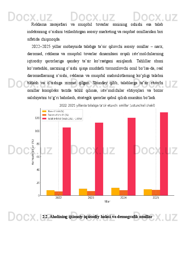Reklama   xarajatlari   va   muqobil   tovarlar   sonining   oshishi   esa   talab
indeksining o‘sishini tezlashtirgan asosiy marketing va raqobat omillaridan biri
sifatida chiqmoqda.
2022–2025   yillar   mobaynida   talabga   ta’sir   qiluvchi   asosiy   omillar   –   narx,
daromad,   reklama   va   muqobil   tovarlar   dinamikasi   orqali   iste’molchilarning
iqtisodiy   qarorlariga   qanday   ta’sir   ko‘rsatgani   aniqlandi.   Tahlillar   shuni
ko‘rsatadiki, narxning o‘sishi qisqa muddatli tormozlovchi omil bo‘lsa-da, real
daromadlarning   o‘sishi,   reklama   va   muqobil   mahsulotlarning   ko‘pligi   talabni
tiklash   va   o‘sishiga   xizmat   qilgan.   Shunday   qilib,   talablarga   ta’sir   etuvchi
omillar   kompleks   tarzda   tahlil   qilinsa,   iste’molchilar   ehtiyojlari   va   bozor
salohiyatini to‘g‘ri baholash, strategik qarorlar qabul qilish mumkin bo‘ladi.
2.2. Aholining ijtimoiy-iqtisodiy holati va demografik omillar 
