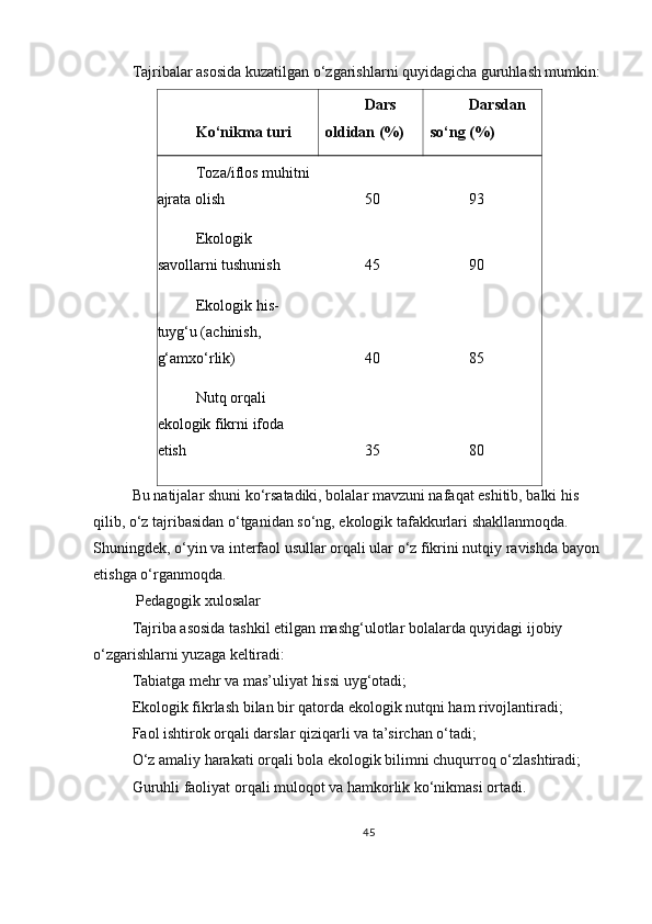Tajribalar asosida kuzatilgan o‘zgarishlarni quyidagicha guruhlash mumkin:
Ko‘nikma turi Dars 
oldidan (%) Darsdan 
so‘ng (%)
Toza/iflos muhitni
ajrata olish 50 93
Ekologik 
savollarni tushunish 45 90
Ekologik his-
tuyg‘u (achinish, 
g‘amxo‘rlik) 40 85
Nutq orqali 
ekologik fikrni ifoda 
etish 35 80
Bu natijalar shuni ko‘rsatadiki, bolalar mavzuni nafaqat eshitib, balki his 
qilib, o‘z tajribasidan o‘tganidan so‘ng, ekologik tafakkurlari shakllanmoqda. 
Shuningdek, o‘yin va interfaol usullar orqali ular o‘z fikrini nutqiy ravishda bayon 
etishga o‘rganmoqda.
 Pedagogik xulosalar
Tajriba asosida tashkil etilgan mashg‘ulotlar bolalarda quyidagi ijobiy 
o‘zgarishlarni yuzaga keltiradi:
Tabiatga mehr va mas’uliyat hissi uyg‘otadi;
Ekologik fikrlash bilan bir qatorda ekologik nutqni ham rivojlantiradi;
Faol ishtirok orqali darslar qiziqarli va ta’sirchan o‘tadi;
O‘z amaliy harakati orqali bola ekologik bilimni chuqurroq o‘zlashtiradi;
Guruhli faoliyat orqali muloqot va hamkorlik ko‘nikmasi ortadi.
45 