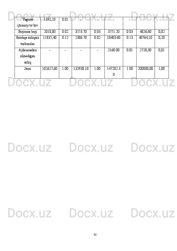 Yagona
ijtimoiy to‘lov 1192,10 0.01 - - - - - -
Bojxona boji 2018,80 0.02 3553.70 0.03 3751.20 0.03 4826,60 0,02
Boshqa soliqsiz
tushumlar 11835,40 0.12 2386.70 0.02 18403.60 0.13 40764,10 0,20
Aylanmadan
olinadigan
soliq - - - - 2160.00 0.01 2728,30 0,01
Jami 102627,60 1.00 132938.10 1.00 147202.3
0 1.00 200000,00 1,00
16 