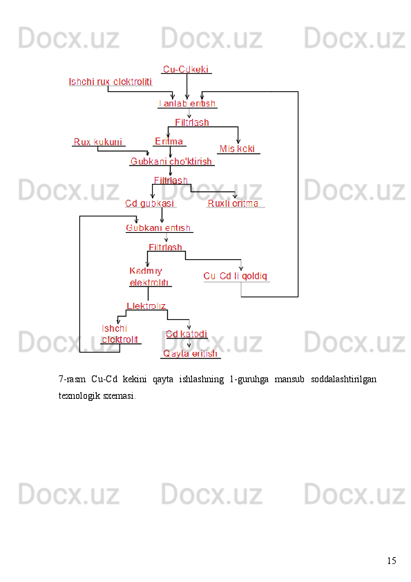 157-rasm   Cu-Cd   kekini   qayta   ishlashning   1-guruhga   mansub   soddalashtirilgan
texnologik sxemasi. 