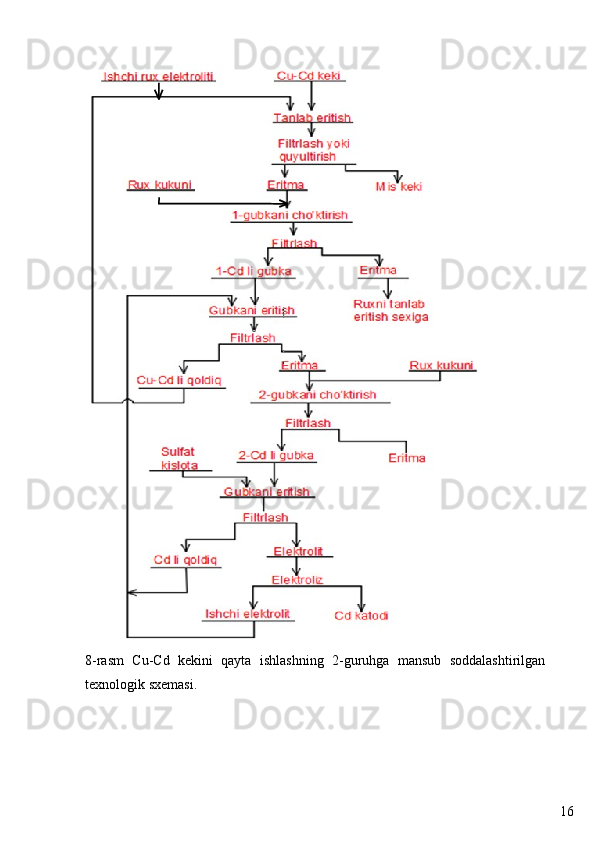 168-rasm   Cu-Cd   kekini   qayta   ishlashning   2-guruhga   mansub   soddalashtirilgan
texnologik sxemasi. 
