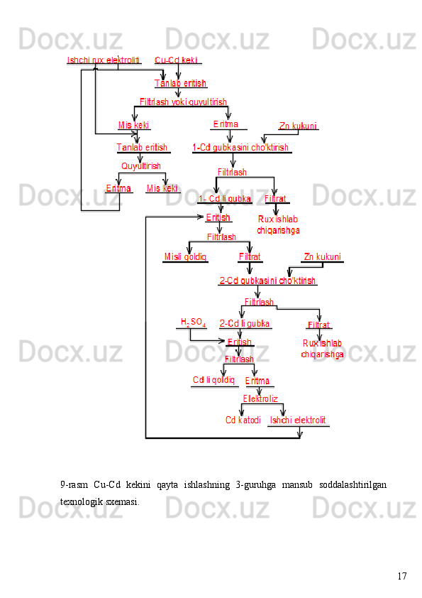 179-rasm   Cu-Cd   kekini   qayta   ishlashning   3-guruhga   mansub   soddalashtirilgan
texnologik sxemasi. 