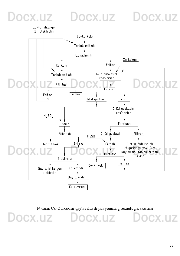 3814-rasm Cu-Cd kekini qayta ishlash jarayonining texnologik sxemasi. 