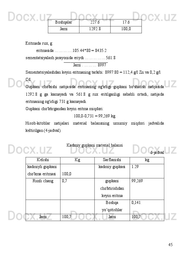 45Boshqalar  227.6 17.6
Jami  1292.8 100,0
Eritmada rux, g:
          eritmasida ………….105.44*80 = 8435.2
sementatsiyalash jarayonida eriydi  ……………561.8  
                                             Jami . ……… 8997
Sementatsiyalashdan keyin eritmaning tarkibi: 8997:80 = 112,4 g/l Zn va 0,2 g/l 
Cd. 
Gupkani   cho'kishi   natijasida   eritmaning   og'irligi   gupkani   bo'shatish   natijasida
1292.8   g   ga   kamayadi   va   561.8   g   rux   eritilganligi   sababli   ortadi,   natijada
eritmaning og'irligi 731 g kamayadi.
Gupkani cho'ktirgandan keyin eritma miqdori:
100,0-0,731 = 99,269 kg.
Hisob-kitoblar   natijalari   material   balansning   umumiy   miqdori   jadvalida
keltirilgan (4-jadval).
Kadmiy gupkani material balansi 
6-jadval
Kelishi  Kg Sarflanishi  kg
kadmi yli   gupka ni 
cho'kma eritmasi 100,0 kadmiy  gupkasi 1.29
Ruxli chang 0, 7 gupka ni
cho'ktirishdan
keyin eritma 99, 269
Boshqa
yo’qotishlar 0,1 41
Jami 100, 7 Jami 100, 7 