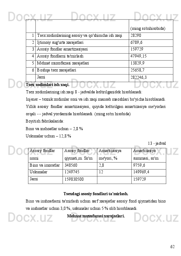 62(ming so'mhisobida)
1 Tsex xodimlarining asosiy va qo'shimcha ish xaqi 28290
2 Ijtimoiy sug'urta xarajatlari 6789,6
3 Asosiy fondlar amartizasiyasi 159729
4 Asosiy fondlarni ta'mirlash 47949,15
5 Mehnat muxofazasi xarajatlari 13829,9
6 Boshqa tsex xarajatlari 25658,7
Jami
282246,3
Tsex xodimlari ish xaqi .
Tsex xodimlarining ish xaqi 8 - jadvalda keltirilganidek hisoblanadi:
Injener – texnik xodimlar soni va ish xaqi mansab maoshlari bo'yicha hisoblanadi.
Yillik   asosiy   fondlar   amartizasiyasi,   quyida   keltirilgan   amartizasiya   me'yorlari
orqali --- jadval yordamida hisoblanadi. (ming so'm hisobida) 
Boyitish fabrikalarida: 
Bino va inshoatlar uchun – 2,8 %
Uskunalar uchun – 12,8 %
13 - jadval
Asosiy fondlar 
nomi Asosiy fondlar 
qiymati,m. So'm Amartizasiya 
me'yori, % Amartizasiya 
summasi, so'm
Bino va imoratlar  348560 2,8 9759,6
Uskunalar 1249745 12 149969,4
Jami
159830500 159729
Tsexdagi asosiy fondlari ta'mirlash.
Bino va inshoatlarni ta'mirlash uchun sarf xarajatlar asosiy fond qiymatidan bino
va inshoatlar uchun 3,0 %, uskunalar uchun 5 % olib hisoblanadi.
Mehnat muxofazasi xarajatlari. 