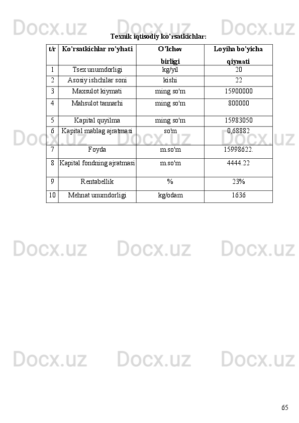 65T e x n i k  i qtisodiy ko'	rsat	kichl	ar:
t/r Ko'r sa t ki ch l a r  	
ro'	yhati	O'l	ch	ov	
birligi Lo y i h a  	
bo'	yich	a	
qiy	m	ati
1 Ts e x  u n u m dorl i gi kg / y i l 20
2 A s o s i y  i sh ch i l a r  s o n i	
kishi 22
3 Maxsulot kiymati	
ming s o'm 159 00000
4 Ma hs u lot tan n a rhi
ming s o'm 800000
5 Kapital  q uyilma
ming s o'm 15983050
6 Kapital mablag ajratmasi	
s o'm 0, 68882
7 Foyda
m.	s o'm 15998622 .
8 Kapital fondning ajratmasi	
m	.s o'm 4444.22
9 R e n t a b e ll i k % 23%
10 Me hn a t  u n u m dorl i gi kg /odam 1 636 