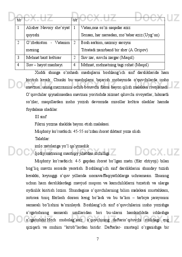 t/r t/r
1 Alisher   Navoiy   she’riyat
quyoshi 1 Vatan,ona so’zi naqadar aziz
Sensan, har narsadan, mo’tabar aziz (Uyg’un)
2 O’zbekiston   -   Vatanim
mening 2 Bosh asrkim, nazmiy saroyni
Titratadi zanirband bir sher (A.Oripov)
3 Mehnat baxt keltirar 2 Suv zar, suvchi zargar (Maqol)
4 Suv – hayot manbayi 4 Mehnat, mehnatning tagi rohat (Maqol)
Xuddi   shunga   o’xshash   mashqlarni   boshlang’ich   sinf   darsliklarida   ham
kiritish   kerak.   Chunki   bu   mashqlarni   bajarish   mobaynida   o’quvchilarda   insho
mavzusi, uning mazmunini ochib beruvchi fikrni bayon qilish malakasi rivojlanadi.
O’quvchilar qiynalmasdan mavzuni yoritishda xizmat qiluvchi rivoyatlar, hikmatli
so’zlar,   maqollardan   insho   yozish   davomida   misollar   keltira   oladilar   hamda
foydalana oladilar. 
III sinf
Fikrni yozma shaklda bayon etish malakasi. 
Miqdoriy ko’rsatkich: 45-55 so’zdan iborat diktant yoza olish
Talablar:
imlo xatolariga yo’l qo’ymaslik 
Ijodiy matnning mantiqiy jihatdan izchilligi.
Miqdoriy   ko’rsatkich:   4-5   gapdan   iborat   bo’lgan   matn   (fikr   ehtiyoji)   bilan
bog’liq   mavzu   asosida   yaratish.   Boshlang’ich   sinf   darsliklarini   shunday   tuzish
kerakki,   keyinggi   o’quv   yillarida   nomuvaffaqiyatliklarga   uchramasin.   Shuning
uchun   ham   darsliklardagi   mavjud   nuqson   va   kamchiliklarni   tuzatish   va   ularga
oydinlik   kiritish   lozim.   Shundagina   o’quvchilarning   bilim   malakasi   mustahkam,
xotirasi   tiniq   fikrlash   doirasi   keng   bo’ladi   va   bu   ta’lim   –   tarbiya   jarayonini
samarali   bo’lishini   ta’minlaydi.   Boshlang’ich   sinf   o’quvchilarini   insho   yozishga
o’rgatishning   samarali   usullaridan   biri   bu-ularni   hamkorlikda   ishlashga
o’rgatishdir.Hech   mubolag’asiz:   o’quvchining   daftario’qituvchi   stolidagi   eng
qiziqarli   va   muhim   “kitob”lardan   biridir.   Daftarlar-   mustaqil   o’rganishga   bir
7 