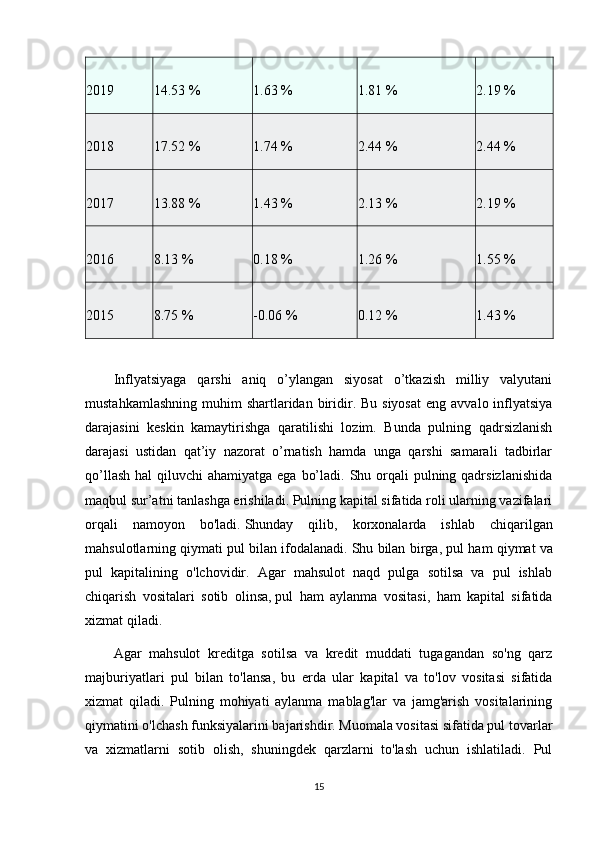 2019 14.53 % 1.63 % 1.81 % 2.19 %
2018 17.52 % 1.74 % 2.44 % 2.44 %
2017 13.88 % 1.43 % 2.13 % 2.19 %
2016 8.13 % 0.18 % 1.26 % 1.55 %
2015 8.75 % -0.06 % 0.12 % 1.43 %
Inflyatsiyaga   qarshi   aniq   o’ylangan   siyosat   o’tkazish   milliy   valyutani
mustahkamlashning  muhim   shartlaridan  biridir. Bu  siyosat   eng  avvalo inflyatsiya
darajasini   keskin   kamaytirishga   qaratilishi   lozim.   Bunda   pulning   qadrsizlanish
darajasi   ustidan   qat’iy   nazorat   o’rnatish   hamda   unga   qarshi   samarali   tadbirlar
qo’llash  hal  qiluvchi  ahamiyatga ega  bo’ladi. Shu orqali  pulning qadrsizlanishida
maqbul sur’atni tanlashga erishiladi. Pulning kapital sifatida roli ularning vazifalari
orqali   namoyon   bo'ladi.   Shunday   qilib ,   korxonalarda   ishlab   chiqarilgan
mahsulotlarning qiymati pul bilan ifodalanadi.   Shu bilan birga , pul ham qiymat va
pul   kapitalining   o'lchovidir.   Agar   mahsulot   naqd   pulga   sotilsa   va   pul   ishlab
chiqarish   vositalari   sotib   olinsa,   pul   ham   aylanma   vositasi ,   ham   kapital   sifatida
xizmat qiladi.
Agar   mahsulot   kreditga   sotilsa   va   kredit   muddati   tugagandan   so'ng   qarz
majburiyatlari   pul   bilan   to'lansa,   bu   erda   ular   kapital   va   to'lov   vositasi   sifatida
xizmat   qiladi.   Pulning   mohiyati   aylanma   mablag'lar   va   jamg'arish   vositalarining
qiymatini o'lchash funksiyalarini bajarishdir. Muomala vositasi sifatida pul tovarlar
va   xizmatlarni   sotib   olish,   shuningdek   qarzlarni   to'lash   uchun   ishlatiladi.   Pul
15 