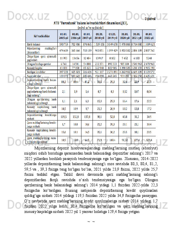 Mijozlarning   depozit   hisobvaraqlaridagi   mablag‘larning   mutlaq   (absolyut)
miqdori oshib borishiga qaramasdan bank balansidagi depozitlar salmog‘i 2017 va
2022 yillardan boshlab pasayish tendensiyasiga  ega bo‘lgan. Xususan, 2014-2022
yillarda   depozitlarning   bank   balansidagi   salmog‘i   mos   ravishda   80,3,   80,4,   81,2,
59,5 va , 39,3 foizga teng bo‘lgan bo‘lsa, 2021 yilda 23,9 foizni, 2022 yilda 25,7
foizni   tashkil   etgan.   Tahlil   davri   davomida   qarz   mablag‘larning   salmog‘i
depozitlardan   farqli   ravishda   o‘sish   tendensiyasiga   ega   bo‘lgan.   Olingan
qarzlarning   bank   balansidagi   salmog‘i   2014   yidagi   1,1   foizdan   2022-yilda   22,3
foizgacha   ko‘tarilgan.   Buning   natijasida   depozitlarning   kredit   quyilmalari
qoldig‘iga nisbati 2014 yildagi 119,5 foizdan 2022 yilda 34,9 foizgacha pasaygan.
O’z   navbatida   qarz   mablag‘larining   kredit   quyilmalariga   nisbati   2014   yildagi   1,7
foizdan   2022   yilga   kelib,   30,4   foizgacha   ko‘tarilgan   va   qarz   mablag‘larining
xususiy kapitalga nisbati 2022 yil 1 yanvar holatiga 129,4 foizga yetgan
~  ~ 