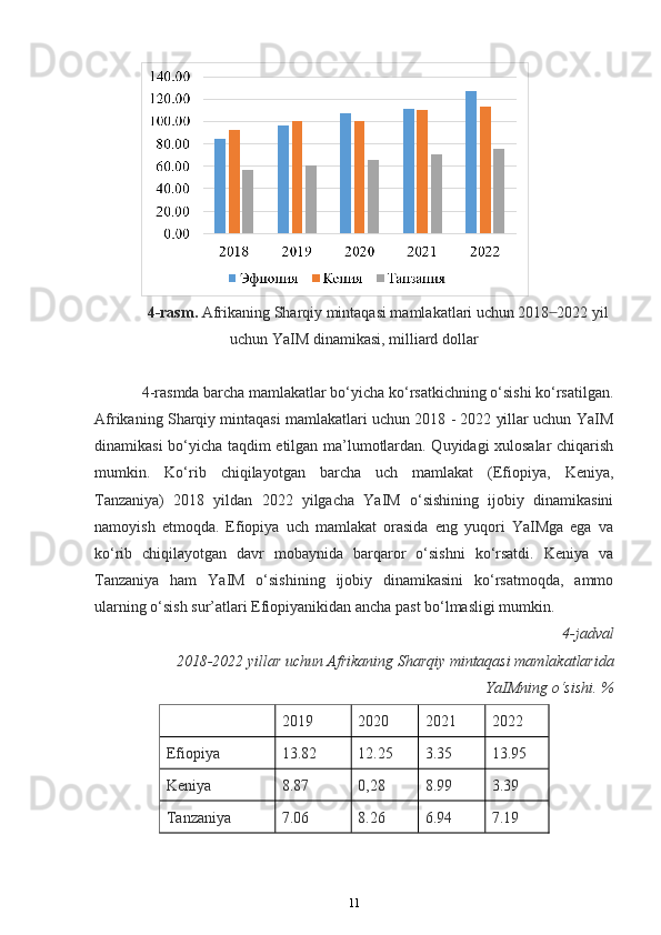 4-rasm.  Afrikaning Sharqiy mintaqasi mamlakatlari uchun 2018  2022 yil ̶
uchun YaIM dinamikasi, milliard dollar
4-rasmda barcha mamlakatlar bo‘yicha ko‘rsatkichning o‘sishi ko‘rsatilgan.
Afrikaning Sharqiy mintaqasi mamlakatlari uchun 2018 - 2022 yillar uchun YaIM
dinamikasi bo‘yicha taqdim etilgan ma’lumotlardan. Quyidagi xulosalar chiqarish
mumkin.   Ko‘rib   chiqilayotgan   barcha   uch   mamlakat   (Efiopiya,   Keniya,
Tanzaniya)   2018   yildan   2022   yilgacha   YaIM   o‘sishining   ijobiy   dinamikasini
namoyish   etmoqda.   Efiopiya   uch   mamlakat   orasida   eng   yuqori   YaIMga   ega   va
ko‘rib   chiqilayotgan   davr   mobaynida   barqaror   o‘sishni   ko‘rsatdi.   Keniya   va
Tanzaniya   ham   YaIM   o‘sishining   ijobiy   dinamikasini   ko‘rsatmoqda,   ammo
ularning o‘sish sur’atlari Efiopiyanikidan ancha past bo‘lmasligi mumkin.
4-jadval
2018-2022 yillar uchun Afrikaning Sharqiy mintaqasi mamlakatlarida
YaIMning o‘sishi.  %
2019 2020 2021 2022
Efiopiya 13.82 12.25 3.35 13.95
Keniya 8.87 0,28 8.99 3.39
Tanzaniya 7.06 8.26 6.94 7.19
11 