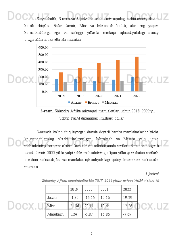 Keyinchalik,  3-rasm   va  3-jadvalda  ushbu  mintaqadagi   uchta asosiy   davlat
ko‘rib   chiqildi.   Bular   Jazoir,   Misr   va   Marokash   bo‘lib,   ular   eng   yuqori
ko‘rsatkichlarga   ega   va   so‘nggi   yillarda   mintaqa   iqtisodiyotidagi   asosiy
o‘zgarishlarni aks ettirishi mumkin.
3-rasm.  Shimoliy Afrika mintaqasi mamlakatlari uchun 2018  2022 yil ̶
uchun YaIM dinamikasi, milliard dollar
3-rasmda ko‘rib chiqilayotgan davrda deyarli barcha mamlakatlar bo‘yicha
ko‘rsatkichlarning   o‘sishi   ko‘rsatilgan.   Marokash   va   Misrda   yalpi   ichki
mahsulotning barqaror o‘sishi Jazoir bilan solishtirganda sezilarli darajada o‘zgarib
turadi. Jazoir 2022-yilda yalpi ichki mahsulotning o‘tgan yillarga nisbatan sezilarli
o‘sishini ko‘rsatdi, bu esa mamlakat iqtisodiyotidagi ijobiy dinamikani ko‘rsatishi
mumkin.
3-jadval
Shimoliy Afrika mamlakatlarida 2018-2022 yillar uchun YaIM o‘sishi %
2019 2020 2021 2022
Jazoir -1,80 -15.15 12.16 19.29
Misr 21.36 20.44 10.64 12.26
Marokash 1.24 -5,87 16.86 -7,69
9 