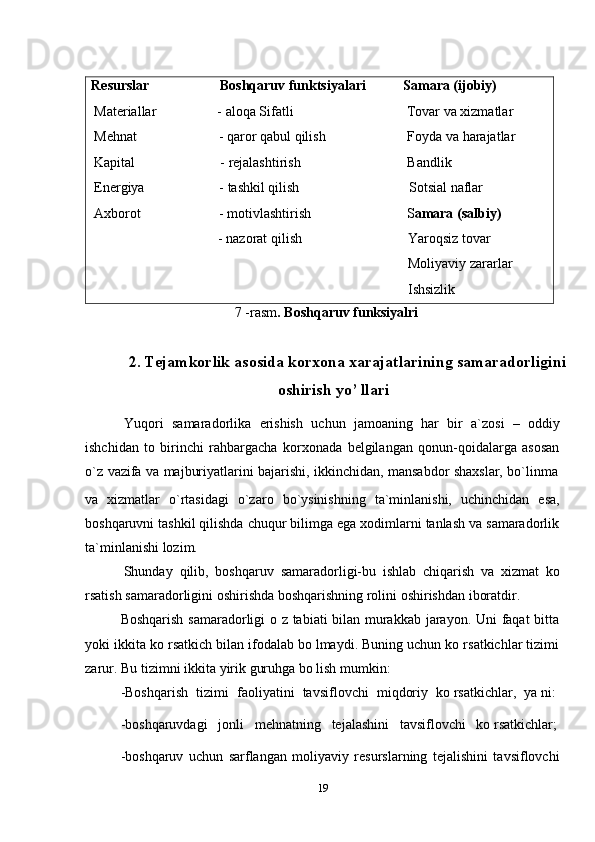 19Resurslar Boshqaruv   funktsiyalari Samara   (ijobiy)
Materiallar -   aloqa   Sifatli Tovar   va   xizmatlar
Mehnat -   qaror   qabul   qilish Foyda   va   harajatlar
Kapital -   rejalashtirish Bandlik
Energiya -   tashkil   qilish Sotsial   naflar
Axborot -   motivlashtirish S amara   (salbiy)
-   nazorat   qilish Yaroqsiz   tovar
Moliyaviy   zararlar
Ishsizlik
7   -rasm .   Boshqaruv funksiyalri
2. Tejamkorlik asosida korxona xarajatlarining samaradorligini
oshirish yo’ llari
Yuqori   samaradorlika   erishish   uchun   jamoaning   har   bir   a`zosi   –   oddiy
ishchidan   to   birinchi   rahbargacha   korxonada   belgilangan   qonun-qoidalarga   asosan
o`z   vazifa   va   majburiyatlarini   bajarishi,   ikkinchidan,   mansabdor   shaxslar,   bo`linma
va   xizmatlar   o`rtasidagi   o`zaro   bo`ysinishning   ta`minlanishi,   uchinchidan   esa,
boshqaruvni tashkil qilishda chuqur bilimga ega xodimlarni tanlash va samaradorlik
ta`minlanishi   lozim.
Shunday   qilib,   boshqaruv   samaradorligi-bu   ishlab   chiqarish   va   xizmat   ko
rsatish   samaradorligini   oshirishda   boshqarishning   rolini   oshirishdan   iboratdir.
Boshqarish samaradorligi o z tabiati bilan murakkab jarayon. Uni faqat bitta
yoki ikkita ko rsatkich bilan ifodalab bo lmaydi. Buning uchun ko rsatkichlar tizimi
zarur.   Bu   tizimni   ikkita   yirik   guruhga bo lish mumkin:
-Boshqarish   tizimi   faoliyatini   tavsiflovchi   miqdoriy   ko rsatkichlar,   ya ni:
-boshqaruvdagi     jonli     mehnatning     tejalashini     tavsiflovchi     ko rsatkichlar;
-boshqaruv   uchun   sarflangan   moliyaviy   resurslarning   tejalishini   tavsiflovchi
