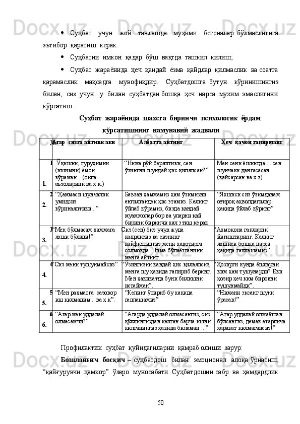  Суҳбат     учун     жой     танлашда     муҳими     бегоналар   бўлмаслигига
эътибор  қаратиш  керак.
 Суҳбатни  имкон  қадар  бўш  вақтда  ташкил  қилиш;
 Суҳбат  жараёнида  ҳеч  қандай  ёзма  қайдлар  қилмаслик  ва соатга
қарамаслик     мақсадга     мувофиқдир.     Суҳбатдошга   бутун     кўринишингиз
билан,  сиз  учун   у  билан  суҳбатдан бошқа  ҳеч  нарса  мухим  эмаслигини
кўрсатиш.
Суҳбат  жараёнида  шахсга  биринчи  психологик  ёрдам
кўрсатишнинг  намунавий  жадвали
№ Агар  сизга айтишсаки Албатта айтинг Ҳеч  қачон гапирманг
1
1. Ўқишни, гуруҳимни 
(ишимни) ёмон 
кўраман... (оила 
аъзоларини ва х.к.) “Нима рўй беряптики, сен 
ўзингни шундай ҳис қиляпсан?” Мен сени ёшингда ... сен 
шунчаки дангасасан 
(қайсарсан ва х.з)
2
2. “Ҳаммаси шунч а лик 
умидсиз 
кўринаяптики...” Баъзан ҳаммамиз ҳам ўзимизни 
енгилгандек ҳис этамиз. Келинг 
ўйлаб кўрамиз, бизда қандай 
муаммолар бор ва уларни қай 
бирини биринчи ҳал этиш керак. “Яхшиси сиз ўзимданам 
оғироқ аҳволдагилар 
ҳақида ўйлаб кўринг”
3
3. “Мен бўлмасам ҳаммага 
яхши бўлади!” Сиз (сен) биз учун жуда 
қадрлисиз ва сизнинг 
кайфиятингиз мени хавотирга 
солмоқда. Нима бўлаётганини 
менга айтинг. “Ахмоқона гапларни 
йиғиштиринг. Келинг 
яхшиси бошқа нарса 
ҳақида гаплашамиз”.
4
4. “Сиз мени тушунмайсиз” “Ўзингизни қандай ҳис қилаяпсиз,
менга шу ҳақида гапириб беринг.
Мен ҳақиқатда буни билишни 
истайман”. “Ҳозирги кунда ёшларни 
ким ҳам тушунарди? Ёки 
ҳозир ҳеч ким бировни 
тушунмайди”. 
5
5. “Мен раҳматга  сазовор 
иш қилмадим... ва ҳ.к”. “Келинг ўтириб бу ҳақида 
гаплашамиз” “Нимани эксанг шуни 
ўрасан!”
6
6. “Агар мен уддалай 
олмасамчи?” “Агарда уддалай олмасангиз, сиз
қўллингиздан келган барча ишни
қилганингиз ҳақида биламан ...” “Агар уддалай олмаётган 
бўлсангиз, демак етарлича
ҳаракат қилмагансиз!”
Профилактик  суҳбат  қуйидагиларни  қамраб олиши  зарур: 
Бошланғич   босқич   – суҳбатдош    билан   эмоционал   алоқа ўрнатиш,
“қайғурувчи  ҳамкор”  ўзаро  муносабати. Суҳбатдошни сабр  ва  ҳамдардлик
50 