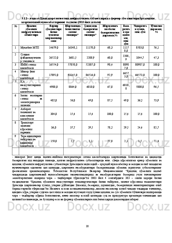 3.3.1– жадвал Қашқадарё вилоятида инфратузилма субъектлари ва фермер хўжаликлари ўртасидаги 
шартномавий муносабатларнинг таҳлили (2015 йил ҳолати)
№ Қишлоқ
хўжалиги
инфратузилмаси
объектлари  Фермер
хўжаликлари 
билан
тузилган 
шартномалар
сони  Шартномада
белгиланган
хизмат
миқдори*  Ҳақиқатда
бажарилган
хизмат
миқдори*  Шартномага
нисбатан 
бажарилганлик
даражаси,%  Бажа
рилга
н иш
қийм
ати,
млн
сўм  Ундирилга
н сумма,
млн. сўм  Тўловлик
даражаси, 
% 
1  Муқобил МТП  14679,0  16348,1  11170,0  68,3  1117
0,0  8503,0  76,1 
2  Сувдан 
фойдаланувчила
р уюшмаси  26522,0  3681,5  2208,9  60,0  2208,
9  1044,7  47,3 
3  ЁММ сотиш 
шахобчаси  16554,0  57850,0  52307,0  90,4  8098
7,0  80987,0  100,0 
4  Минер ўғит 
сотиш 
шахобчаси  17891,0  93145,0  86516,0  92,9  6657
3,0  66573,0  100,0 
5  Қ х 
маҳсулотларини 
сотиш 
шахобчаси  4900,0  8864,0  6010,0  67,8  6010,
0  5800,0  96,5 
6  Зотли   молларни
сотиш   ва
зооветеринария
хизмати  402,0  56,0  49,0  87,5  49,0  36,2  73,9 
7  Ахборот 
таъминот ва 
консалтинг 
шахобчаси  304,0  15,4  15,4  100,0  15,4  15,4  100,0 
8  Транспорт 
хизмати 
кўрсатиш 
тармоғи  36,0  37,7  29,5  78,2  29,5  24,4  82,7 
9  Тара идишларни 
тайёрлаш ва 
қадоқлаш 
шахобчаси  158,0  2,7  2,1  77,8  2,1  1,5  71,4 
-   минерал   ўғит   ҳамда   ёқилғи–мойлаш   материаллари   сотиш   шахобчаларда   шартномада   белгиланган   ва   ҳақиқатда
бажарилган   иш   миқдори   тоннада,   қолган   инфратузилма   субъектларида   млн.   сўмда   кўрсатилган   ермер   хўжалиги   ва
қишлоқ хўжалиги инфратузилма субъектлари ўртасидаги иқтисодий – ҳуқуқий муносабатлар юзасидан келиб чиқадиган
муаммоларни   адолатли   ҳал   қилишда,   шартнома   мажбуриятлари   бажарилишида   хўжалик   юритувчи   субъектларнинг
фаолиятини   эркинлаштириш.   Ўзбекистон   Республикаси   Вазирлар   Маҳкамасининг   “Қишлоқ   хўжалиги   ишлаб
чиқаришида   шартномавий   муносабатларни   такомиллаштириш   ва   мажбуриятларни   бажариш   учун   томонларнинг
жавобгарлигини   ошириш   чора   –   тадбирлари   тўрисида”ги   2003   йил   4   сентябрдаги   383   –   сонли   қарори   билан
тасдиқланган   “Қишлоқ   хўжалиги   маҳсулотлари   етиштирувчилари   билан   тайёрлов,   хизмат   кўрсатиш   ташкилотлари
ўртасида   шартномалар   тузиш,   уларни   рўйхатдан   ўтказиш,   бажариш,   шунингдек,   бажарилиши   мониторингирни   олиб
бориш тартиби  тўғрисида”ги  Низомга асосан  келишмовчиликлар, низоли  масалалар  келиб чиққан  тақдирда томонлар,
қоидага кўра, уларни судгача ҳал этиш юзасидан мустақил ёхуд туман қишлоқ ва сув хўжалиги бўлимлари иштирокида
чора   –   тадбирлар   кўриш   белгиланган,   аммо   низолар   асосий   ҳолларда   суд   ва   прокуратура   органлари   томонидан   ҳал
қилиниб келинмоқда, ва бу ишлар асосан фермер хўжаликларига нисбатан қарши даъволардан иборат. 
18