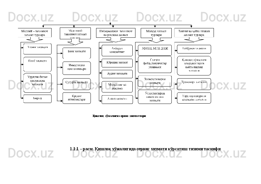 Қишлоқ хўжалиги сервис хизматлари 
 
 
 
 
 
 
  1.1.1 – расм. Қишлоқ хўжалигида сервис хизмати кўрсатиш тизими таснифи