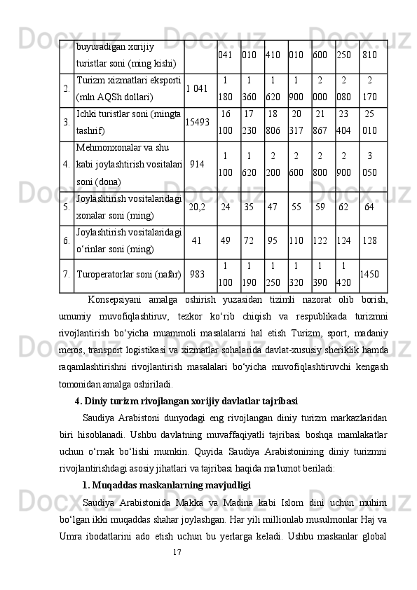17buyuradigan xorijiy 
turistlar soni (ming kishi) 041 010 410 010 600 250 810
2. Turizm xizmatlari eksporti
(mln AQSh dollari) 1 041 1
180 1
360 1
620 1
900 2
000 2
080 2
170
3. Ichki turistlar soni (mingta 
tashrif) 15493 16
100 17
230 18
806 20
317 21
867 23
404 25
010
4. Mehmonxonalar va shu 
kabi joylashtirish vositalari
soni (dona) 914 1
100 1
620 2
200 2
600 2
800 2
900 3
050
5. Joylashtirish vositalaridagi
xonalar soni (ming) 20,2 24 35 47 55 59 62 64
6. Joylashtirish vositalaridagi
o‘rinlar soni (ming) 41 49 72 95 110 122 124 128
7. Turoperatorlar soni (nafar) 983 1
100 1
190 1
250 1
320 1
390 1
420 1450
Konsepsiyani   amalga   oshirish   yuzasidan   tizimli   nazorat   olib   borish,
umumiy   muvofiqlashtiruv,   tezkor   ko‘rib   chiqish   va   respublikada   turizmni
rivojlantirish   bo‘yicha   muammoli   masalalarni   hal   etish   Turizm,   sport,   madaniy
meros, transport logistikasi va xizmatlar sohalarida davlat-xususiy sheriklik hamda
raqamlashtirishni   rivojlantirish   masalalari   bo‘yicha   muvofiqlashtiruvchi   kengash
tomonidan amalga oshiriladi.
4.  Diniy turizm rivojlangan xorijiy davlatlar tajribasi
Saudiya   Arabistoni   dunyodagi   eng   rivojlangan   diniy   turizm   markazlaridan
biri   hisoblanadi.   Ushbu   davlatning   muvaffaqiyatli   tajribasi   boshqa   mamlakatlar
uchun   o‘rnak   bo‘lishi   mumkin.   Quyida   Saudiya   Arabistonining   diniy   turizmni
rivojlantirishdagi asosiy jihatlari va tajribasi haqida ma'lumot beriladi:
1.  Muqaddas maskanlarning mavjudligi
Saudiya   Arabistonida   Makka   va   Madina   kabi   Islom   dini   uchun   muhim
bo‘lgan ikki muqaddas shahar joylashgan.  Har yili millionlab musulmonlar Haj va
Umra   ibodatlarini   ado   etish   uchun   bu   yerlarga   keladi.   Ushbu   maskanlar   global 