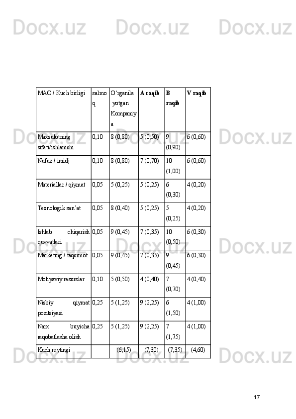 MAO / Kuch birligi  salmo
q O‘rganila
 yotgan
Kompaniy
a  A raqib B
raqib V raqib
Maxsulotning
sifati/ishlanishi 0,10 8 (0,80)  5 (0,50)  9
(0,90)  6 (0,60)
Nufuz / imidj  0,10 8 (0,80)  7 (0,70)  10
(1,00)  6 (0,60)
Materiallar / qiymat  0,05 5 (0,25)  5 (0,25)  6
(0,30)  4 (0,20)
Texnologik san’at 0,05 8 (0,40)  5 (0,25)  5
(0,25)  4 (0,20)
Ishlab   chiqarish
quvvatlari  0,05 9 (0,45)  7 (0,35)  10
(0,50)  6 (0,30)
Marketing / taqsimot  0,05 9 (0,45)  7 (0,35)  9
(0,45)  6 (0,30)
Moliyaviy resurslar 0,10 5 (0,50)  4 (0,40)  7
(0,70)  4 (0,40)
Nisbiy   qiymat
pozitsiyasi 0,25 5 (1,25)  9 (2,25)  6
(1,50)  4 (1,00)
Narx   buyicha
raqobatlasha olish 0,25 5 (1,25)  9 (2,25)  7
(1,75)  4 (1,00)
Kuch reytingi  
(6,15)  (7,30)  (7,35)  (4,60)
17 