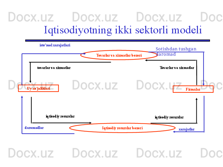 Iqtisodiyotning ikki sektorli modeli
Tovarlar va xizmatlar bozori
Uy xo'jaliklari
Firmalar
Iqtisodiy resurslar bozoriiqtisodiy resurslar
daromadlar tovarlar va xizmatlar Tovarlar va xizmatlariste'mol xarajatlari
xarajatlariqtisodiy resurslar Sotishdan t ushgan 
daromad 