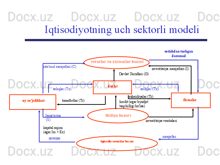 Iqtisodiyotning uch sektorli modeli
Iqtisodiy resurslar bozori sotishdan tushgan 
daromad
xarajatlar
доходыiste'mol xarajatlari (C)
Davlat Xaridlari (G)
kredit (agar byudjet 
taqchilligi bo'lsa)
Jamg'arma
  (S)
investitsiya vositalari investitsiya xarajatlari (I)
soliqlar (T x ) soliqlar (T x )
transfertlar (Tr) subsidiyalar (Tr)
kapital oqimi
(agar  Im  >  Ex ) t ovarlar  va x izmat lar  bozori
davlat
Moliya bozoriuy xo'jaliklari firmalar 