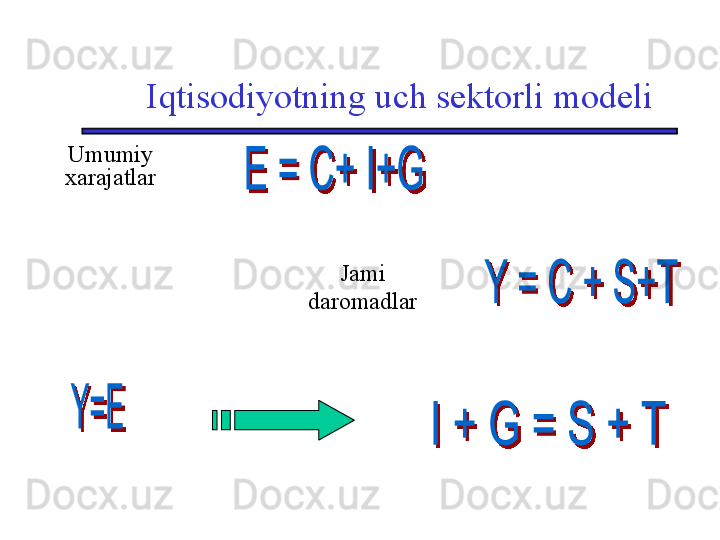 Iqtisodiyotning uch sektorli modeli
Umumiy 
xarajatlar
Jami 
daromadlar 