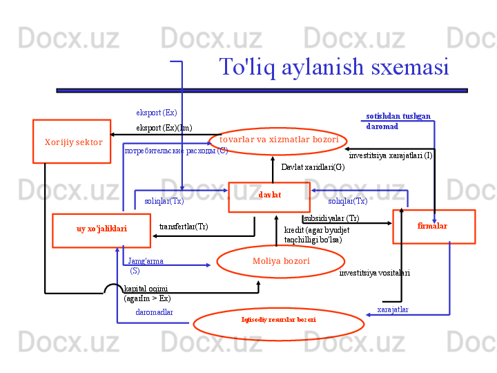 To'liq aylanish sxemasi
Iqtisodiy resurslar bozori sotishdan tushgan 
daromad
xarajatlar
daromadlarпотребительские расходы (С)
Davlat xaridlari (G)
kredit (agar byudjet 
taqchilligi bo'lsa)
Jamg'arma
  (S)
investitsiya vositalari investitsiya xarajatlari ( I )
soliqlar( Tx ) soliqlar ( Tx )
transfertlar ( Tr ) subsidiyalar  ( Tr )
kapital oqimi
(agar Im  >  Ex )eksport (Ex)
eksport (Ex) ( Im )
t ovar lar va x izmat lar  bozori
davlat
Moliya bozoriX orijiy sek t or
uy xo'jaliklari firmalar