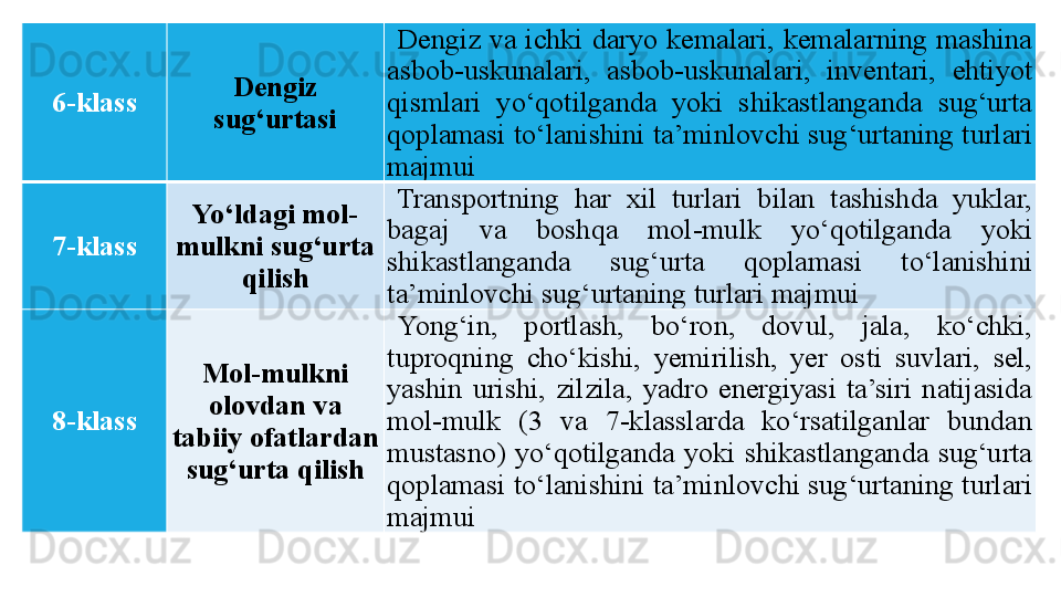 6-klass Dengiz 
sug‘urtasi Dengiz  va  ichki  daryo  kemalari,  kemalarning  mashina 
asbob-uskunalari,  asbob-uskunalari,  inventari,  ehtiyot 
qismlari  yo‘qotilganda  yoki  shikastlanganda  sug‘urta 
qoplamasi to‘lanishini ta’minlovchi sug‘urtaning turlari 
majmui
7-klass Yo‘ldagi mol-
mulkni sug‘urta 
qilish Transportning  har  xil  turlari  bilan  tashishda  yuklar, 
bagaj  va  boshqa  mol-mulk  yo‘qotilganda  yoki 
shikastlanganda  sug‘urta  qoplamasi  to‘lanishini 
ta’minlovchi sug‘urtaning turlari majmui
8-klass Mol-mulkni 
olovdan va 
tabiiy ofatlardan 
sug‘urta qilish Yong‘in,  portlash,  bo‘ron,  dovul,  jala,  ko‘chki, 
tuproqning  cho‘kishi,  yemirilish,  yer  osti  suvlari,  sel, 
yashin  urishi,  zilzila,  yadro  energiyasi  ta’siri  natijasida 
mol-mulk  (3  va  7-klasslarda  ko‘rsatilganlar  bundan 
mustasno)  yo‘qotilganda  yoki  shikastlanganda  sug‘urta 
qoplamasi to‘lanishini ta’minlovchi sug‘urtaning turlari 
majmui