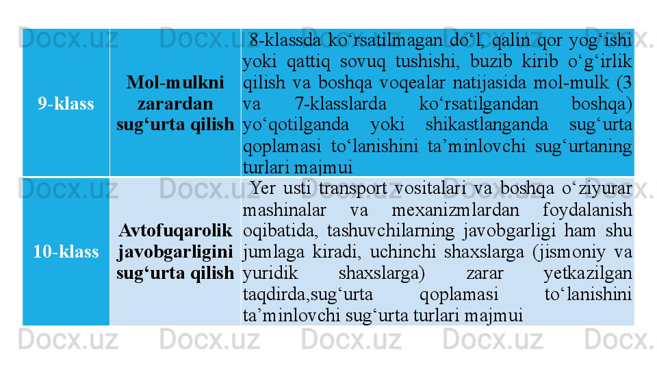 9-klass Mol-mulkni 
zarardan 
sug‘urta qilish 8-klassda  ko‘rsatilmagan  do‘l,  qalin  qor  yog‘ishi 
yoki  qattiq  sovuq  tushishi,  buzib  kirib  o‘g‘irlik 
qilish  va  boshqa  voqealar  natijasida  mol-mulk  (3 
va  7-klasslarda  ko‘rsatilgandan  boshqa) 
yo‘qotilganda  yoki  shikastlanganda  sug‘urta 
qoplamasi  to‘lanishini  ta’minlovchi  sug‘urtaning 
turlari majmui
10-klass Avtofuqarolik 
javobgarligini 
sug‘urta qilish Yer  usti  transport  vositalari  va  boshqa  o‘ziyurar 
mashinalar  va  mexanizmlardan  foydalanish 
oqibatida,  tashuvchilarning  javobgarligi  ham  shu 
jumlaga  kiradi,  uchinchi  shaxslarga  (jismoniy  va 
yuridik  shaxslarga)  zarar  yetkazilgan 
taqdirda,sug‘urta  qoplamasi  to‘lanishini 
ta’minlovchi sug‘urta turlari majmui
