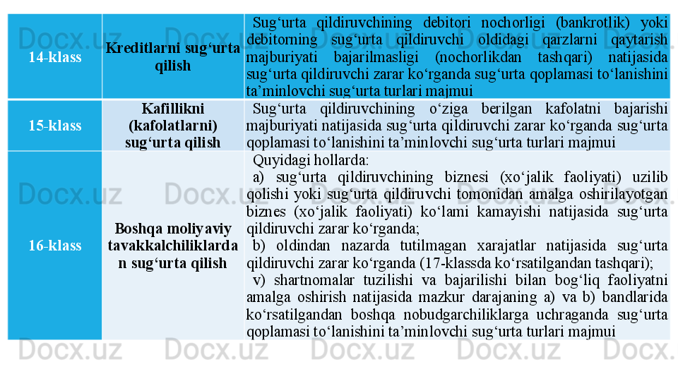 14-klass Kreditlarni sug‘urta 
qilish Sug‘urta  qildiruvchining  debitori  nochorligi  (bankrotlik)  yoki 
debitorning  sug‘urta  qildiruvchi  oldidagi  qarzlarni  qaytarish 
majburiyati  bajarilmasligi  (nochorlikdan  tashqari)  natijasida 
sug‘urta qildiruvchi zarar ko‘rganda sug‘urta qoplamasi to‘lanishini 
ta’minlovchi sug‘urta turlari majmui
15-klass Kafillikni 
(kafolatlarni) 
sug‘urta qilish Sug‘urta  qildiruvchining  o‘ziga  berilgan  kafolatni  bajarishi 
majburiyati natijasida sug‘urta qildiruvchi zarar ko‘rganda sug‘urta 
qoplamasi to‘lanishini ta’minlovchi sug‘urta turlari majmui
16-klass Boshqa moliyaviy 
tavakkalchiliklarda
n sug‘urta qilish Quyidagi hollarda:
a)  sug‘urta  qildiruvchining  biznesi  (xo‘jalik  faoliyati)  uzilib 
qolishi  yoki  sug‘urta  qildiruvchi  tomonidan  amalga  oshirilayotgan 
biznes  (xo‘jalik  faoliyati)  ko‘lami  kamayishi  natijasida  sug‘urta 
qildiruvchi zarar ko‘rganda;
b)  oldindan  nazarda  tutilmagan  xarajatlar  natijasida  sug‘urta 
qildiruvchi zarar ko‘rganda (17-klassda ko‘rsatilgandan tashqari);
v)  shartnomalar  tuzilishi  va  bajarilishi  bilan  bog‘liq  faoliyatni 
amalga  oshirish  natijasida  mazkur  darajaning  a)  va  b)  bandlarida 
ko‘rsatilgandan  boshqa  nobudgarchiliklarga  uchraganda  sug‘urta 
qoplamasi to‘lanishini ta’minlovchi sug‘urta turlari majmui 