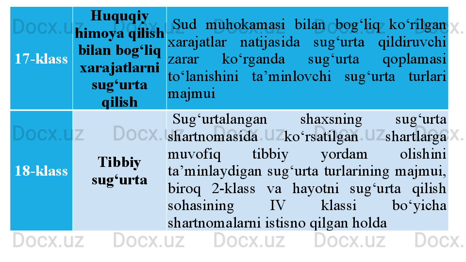 17-klass Huquqiy 
himoya qilish 
bilan bog‘liq 
xarajatlarni 
sug‘urta 
qilish Sud  muhokamasi  bilan  bog‘liq  ko‘rilgan 
xarajatlar  natijasida  sug‘urta  qildiruvchi 
zarar  ko‘rganda  sug‘urta  qoplamasi 
to‘lanishini  ta’minlovchi  sug‘urta  turlari 
majmui
18-klass Tibbiy 
sug‘urta Sug‘urtalangan  shaxsning  sug‘urta 
shartnomasida  ko‘rsatilgan  shartlarga 
muvofiq  tibbiy  yordam  olishini 
ta’minlaydigan  sug‘urta  turlarining  majmui, 
biroq  2-klass  va  hayotni  sug‘urta  qilish 
sohasining  IV  klassi  bo‘yicha 
shartnomalarni istisno qilgan holda
