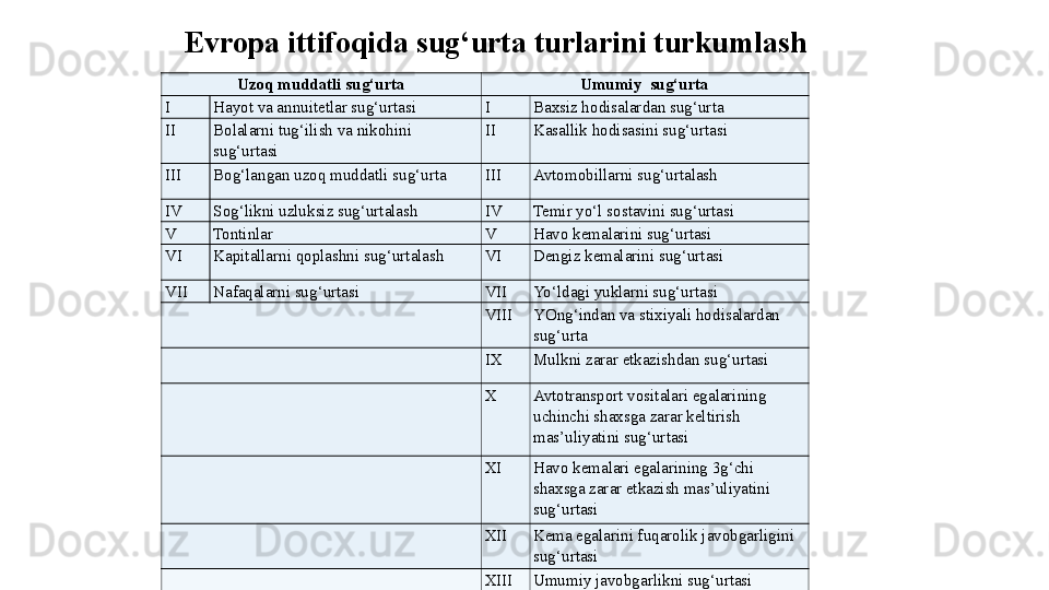 Evropa ittifoqida sug‘urta turlarini turkumlash
Uzoq muddatli sug‘urta Umumiy  sug‘urta
I Hayot va annuitetlar sug‘urtasi I Baxsiz hodisalardan sug‘urta
II Bolalarni tug‘ilish va nikohini 
sug‘urtasi II Kasallik hodisasini sug‘urtasi
III Bog‘langan uzoq muddatli sug‘urta III Avtomobillarni sug‘urtalash
IV Sog‘likni uzluksiz sug‘urtalash IV Temir yo‘l sostavini sug‘urtasi
V Tontinlar V Havo kemalarini sug‘urtasi
VI Kapitallarni qoplashni sug‘urtalash VI Dengiz kemalarini sug‘urtasi
VII Nafaqalarni sug‘urtasi VII Yo‘ldagi yuklarni sug‘urtasi
  VIII YOng‘indan va stixiyali hodisalardan 
sug‘urta
  IX Mulkni zarar etkazishdan sug‘urtasi
  X Avtotransport vositalari egalarining 
uchinchi shaxsga zarar keltirish 
mas’uliyatini sug‘urtasi
  XI Havo kemalari egalarining 3g‘chi 
shaxsga zarar etkazish mas’uliyatini 
sug‘urtasi
  XII Kema egalarini fuqarolik javobgarligini 
sug‘urtasi
  XIII Umumiy javobgarlikni sug‘urtasi