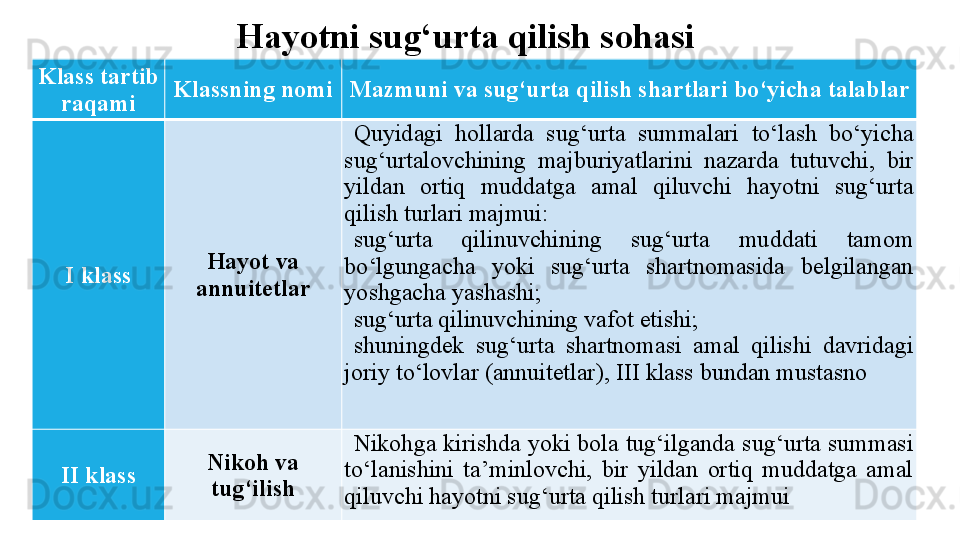 Hayotni sug‘urta qilish sohasi
Klass tartib 
raqami Klassning nomi Mazmuni va sug‘urta qilish shartlari bo‘yicha talablar
I klass Hayot va 
annuitetlar Quyidagi  hollarda  sug‘urta  summalari  to‘lash  bo‘yicha 
sug‘urtalovchining  majburiyatlarini  nazarda  tutuvchi,  bir 
yildan  ortiq  muddatga  amal  qiluvchi  hayotni  sug‘urta 
qilish turlari majmui:
sug‘urta  qilinuvchining  sug‘urta  muddati  tamom 
bo‘lgungacha  yoki  sug‘urta  shartnomasida  belgilangan 
yoshgacha yashashi;
sug‘urta qilinuvchining vafot etishi; 
shuningdek  sug‘urta  shartnomasi  amal  qilishi  davridagi 
joriy to‘lovlar (annuitetlar), III klass bundan mustasno
II klass Nikoh va 
tug‘ilish Nikohga kirishda yoki bola tug‘ilganda sug‘urta summasi 
to‘lanishini  ta’minlovchi,  bir  yildan  ortiq  muddatga  amal 
qiluvchi hayotni sug‘urta qilish turlari majmui